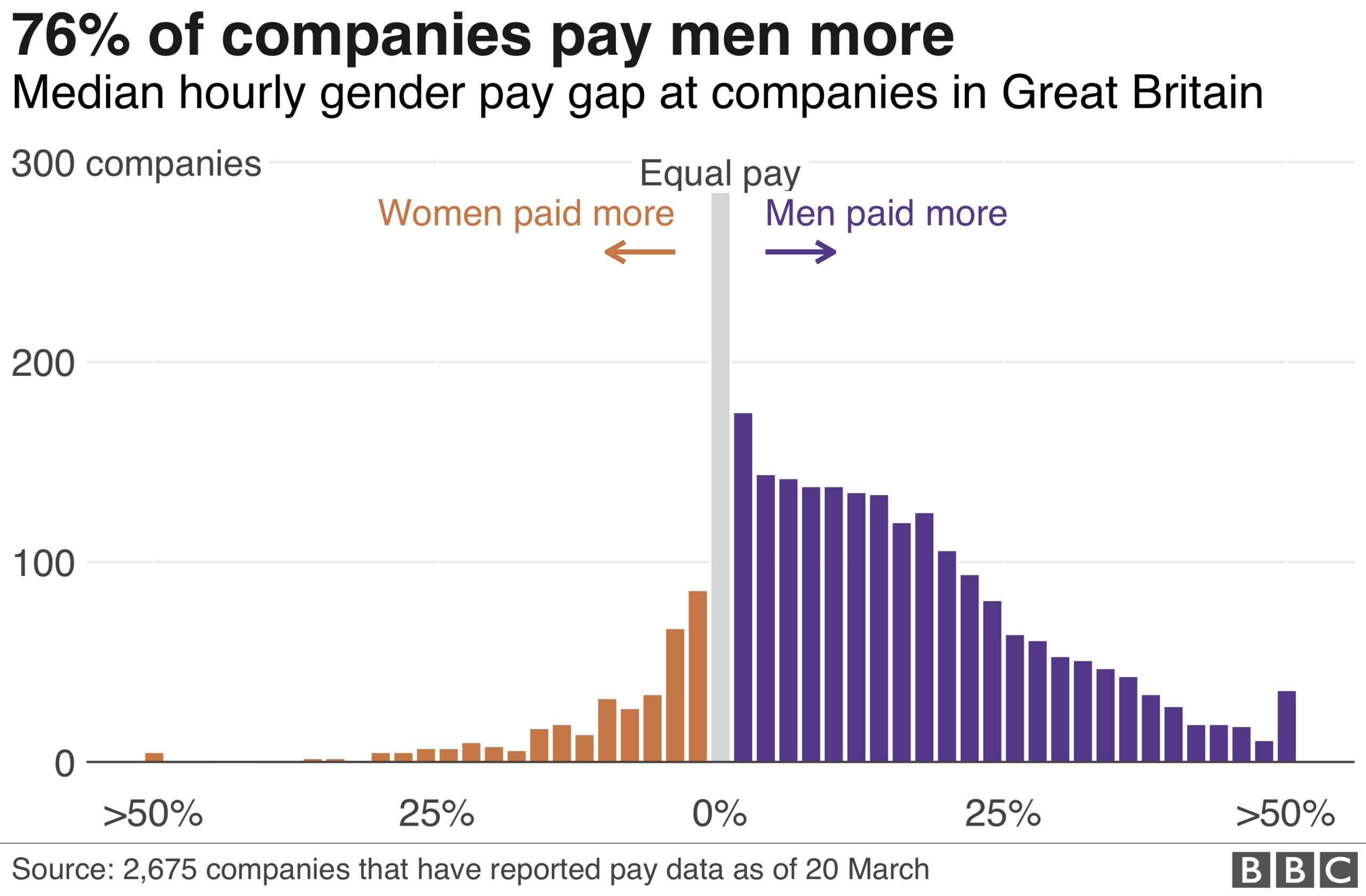 Median hourly pay gap at companies in Great Britain