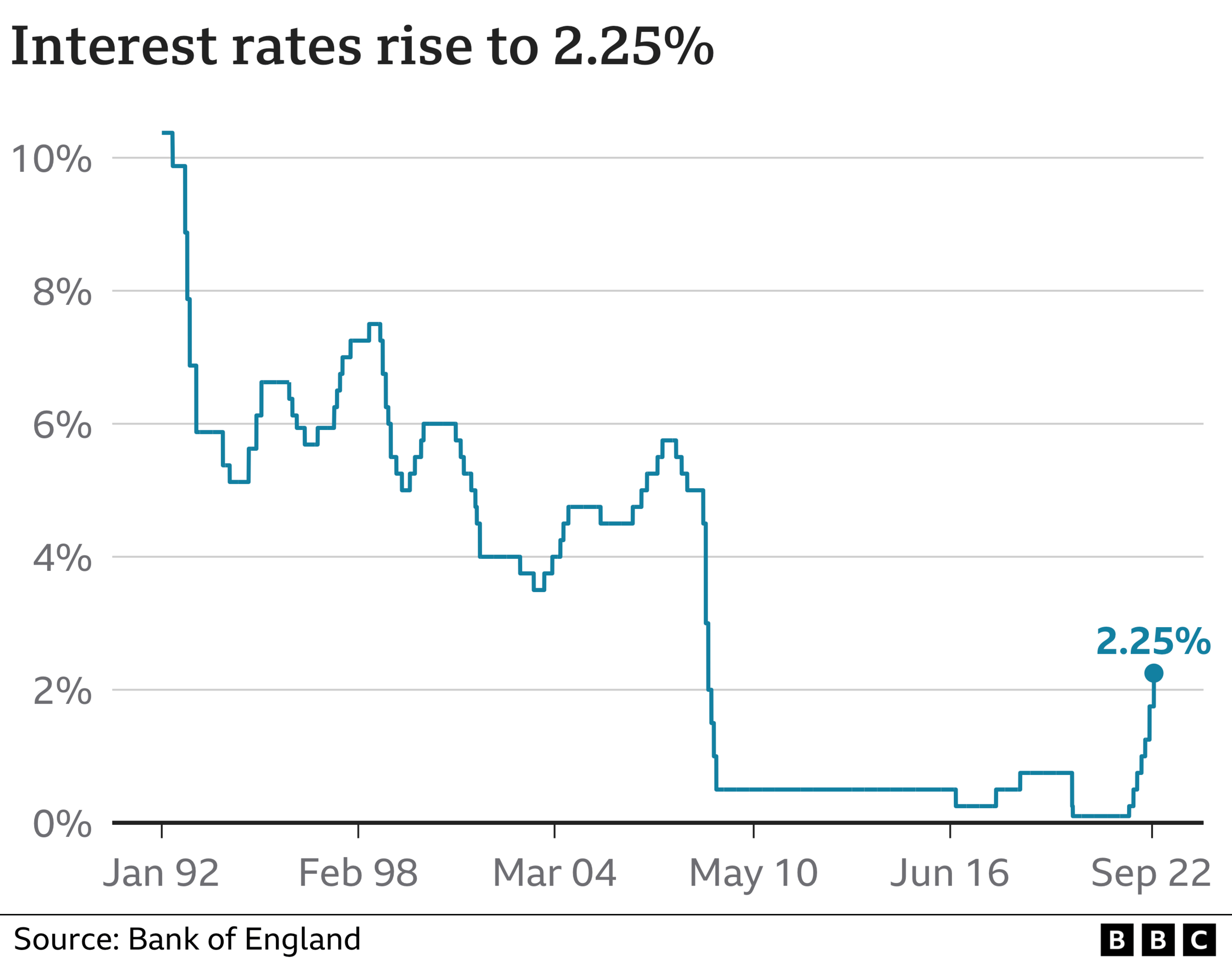 Interest rate graphic