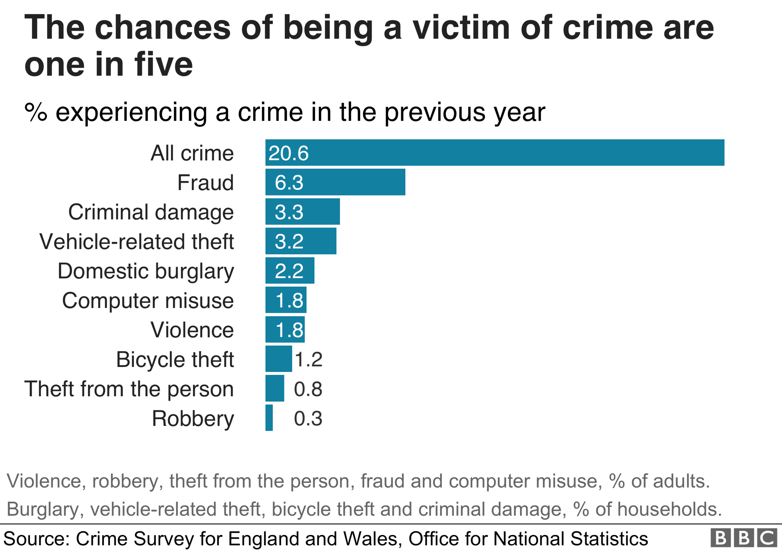 A chart showing the likelihood of being a victim of crime