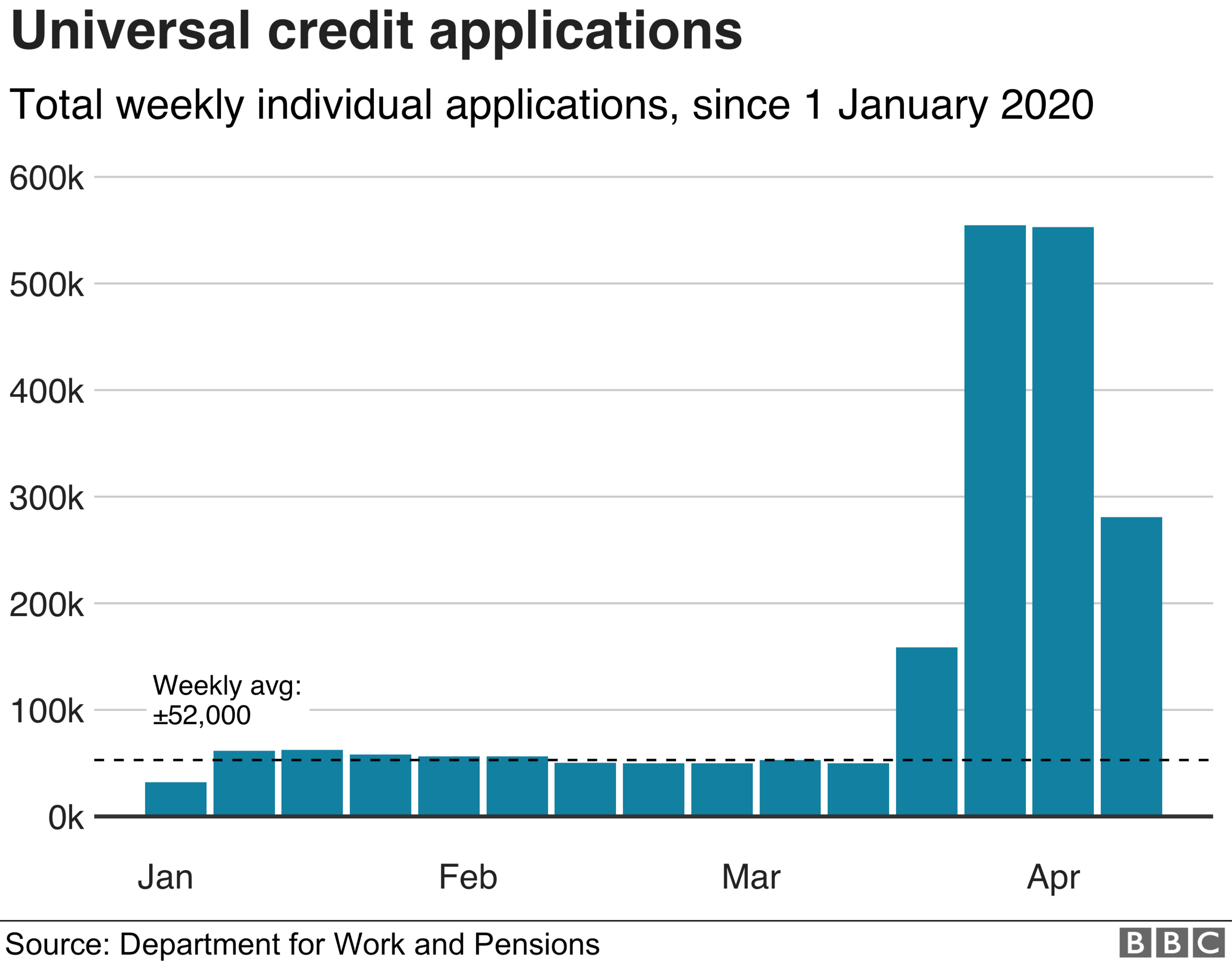 Universal Credit weekly applications