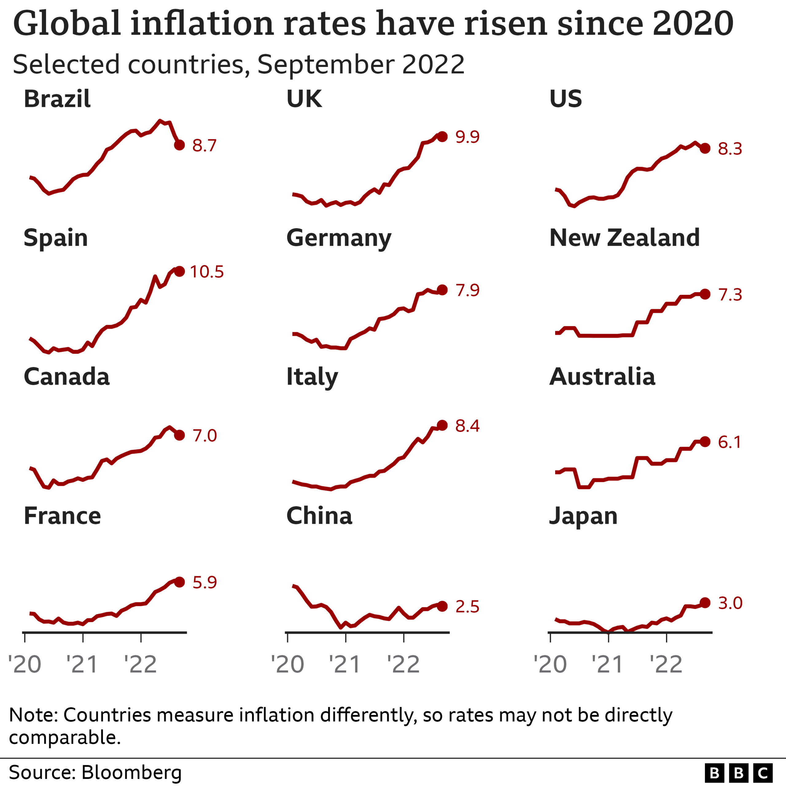 international inflation chart