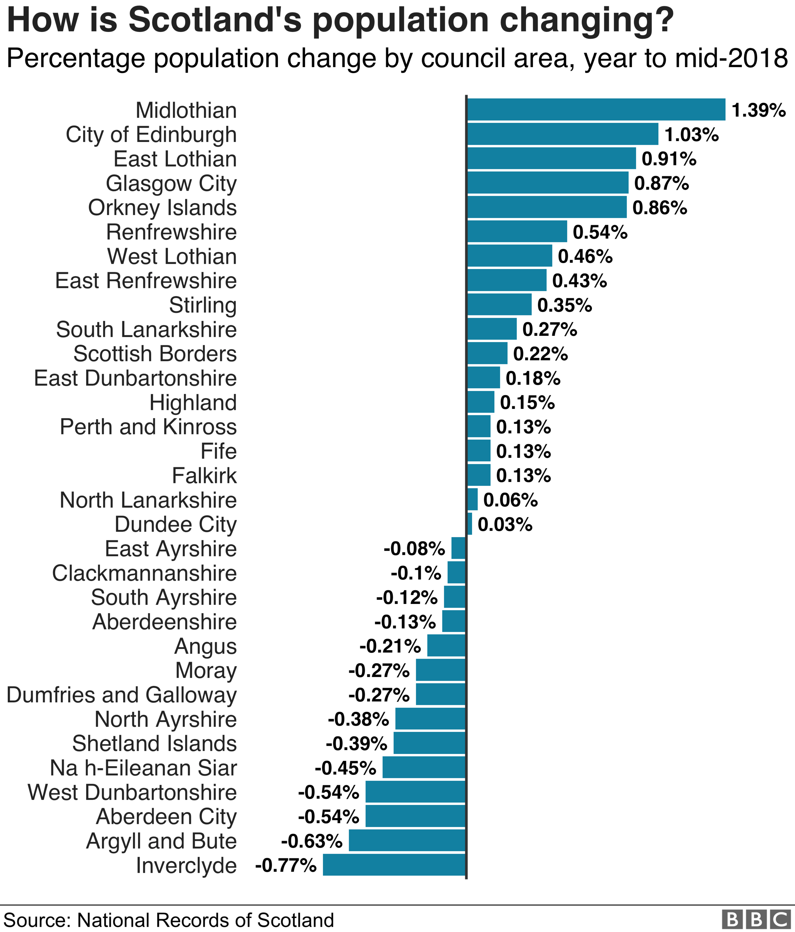 Population by local authority