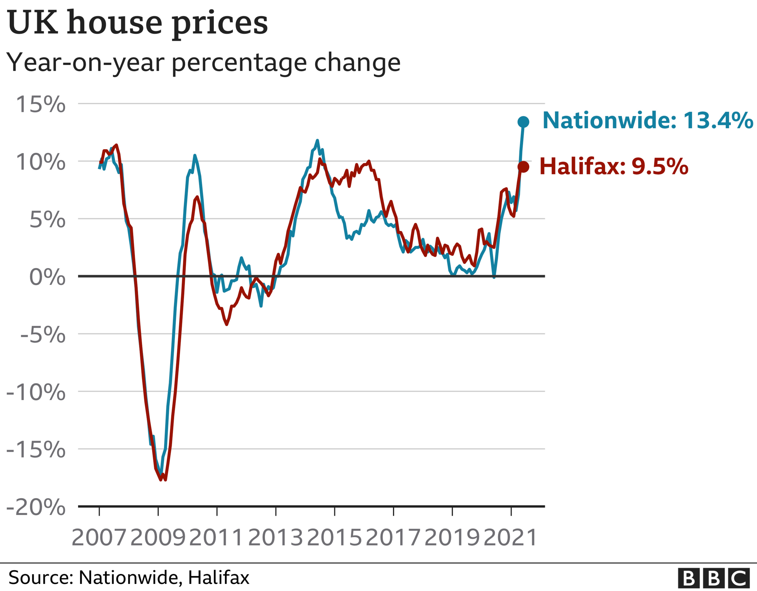 House price graphic