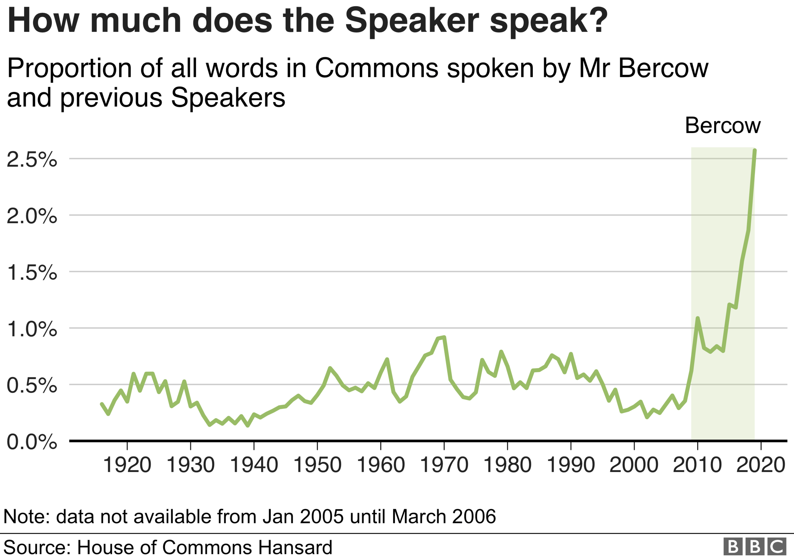 Chart showing proportion of words spoken by Commons Speaker