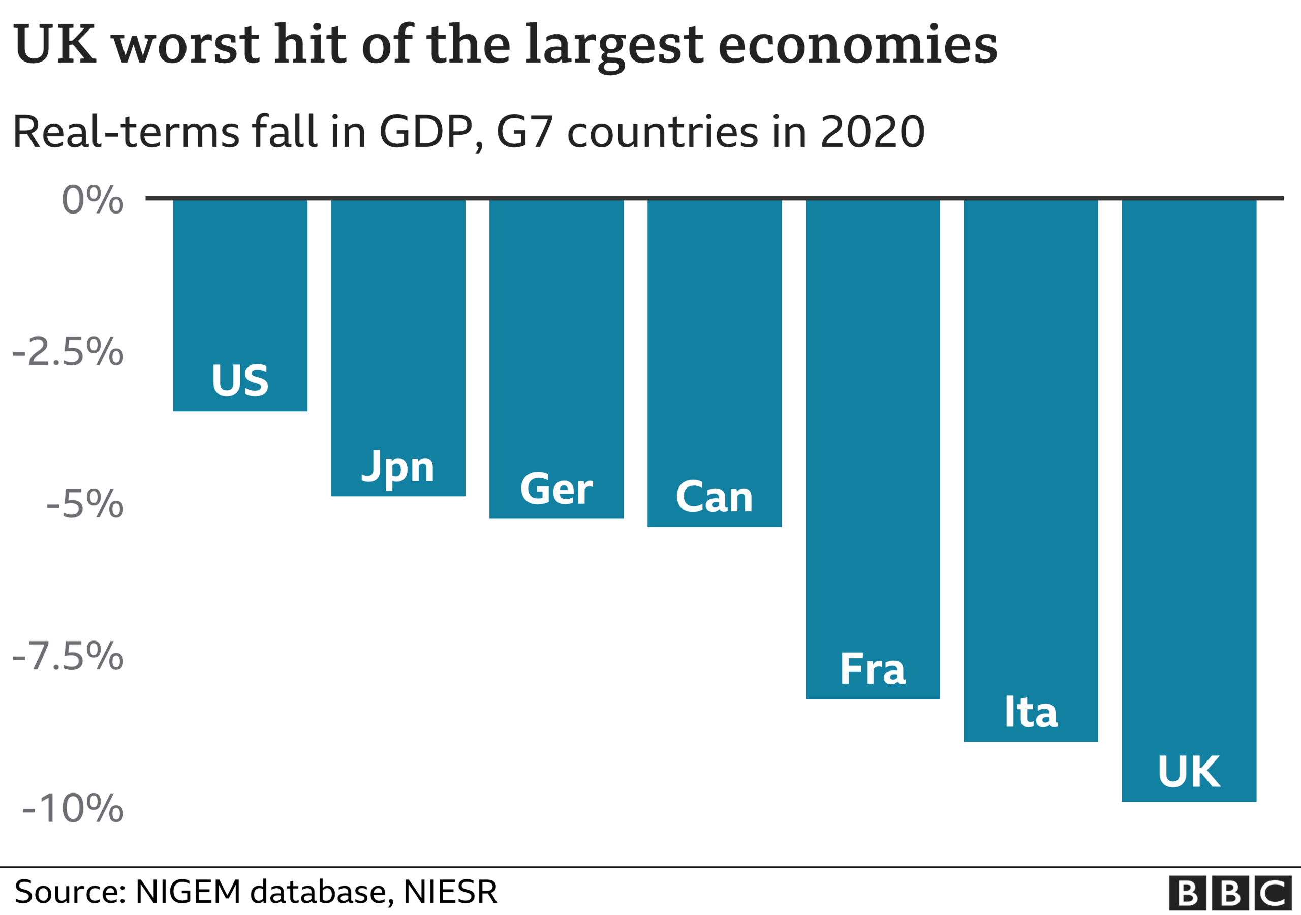 Fall in GDP G7