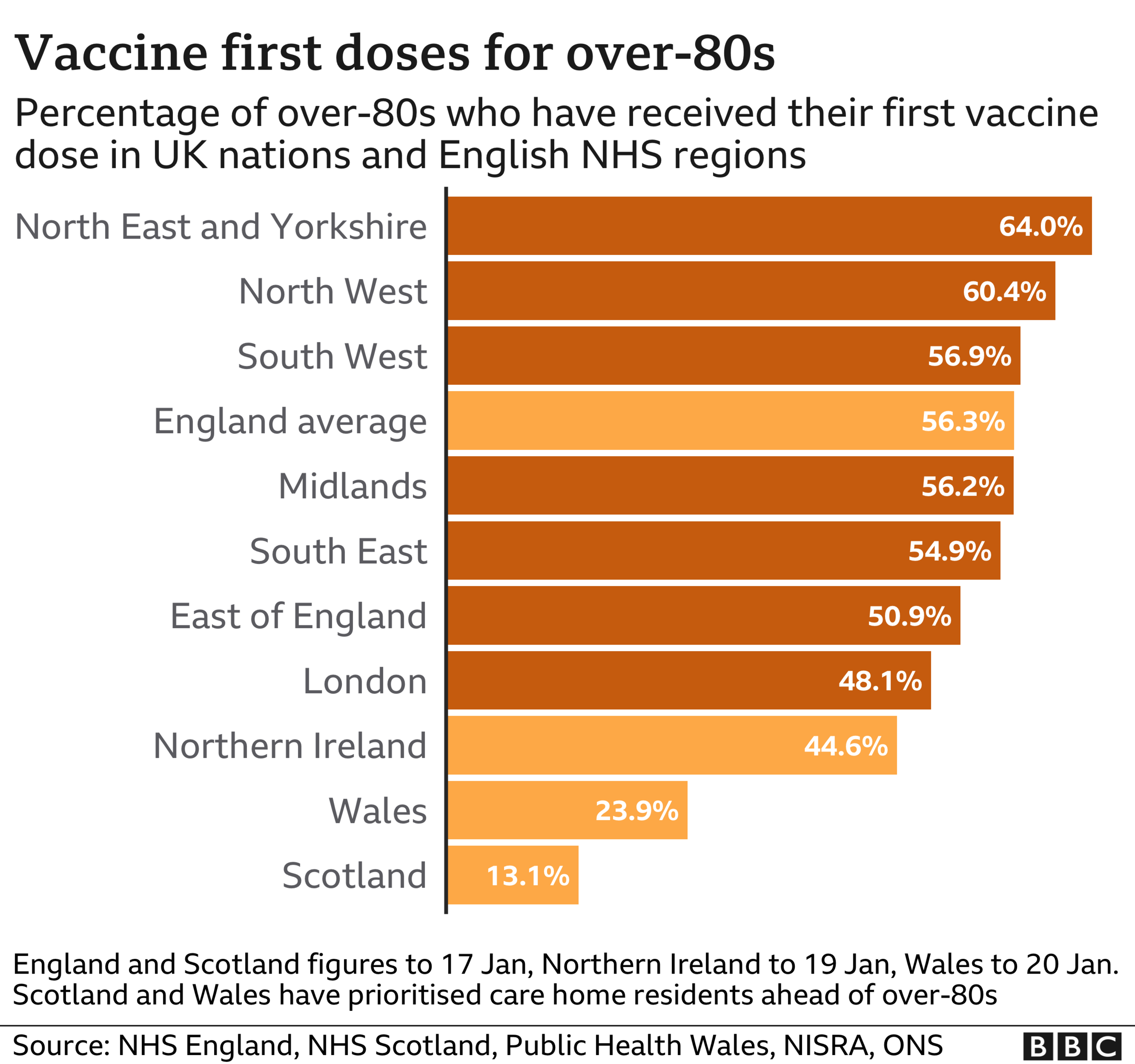 Chart showing vaccine uptake across the UK