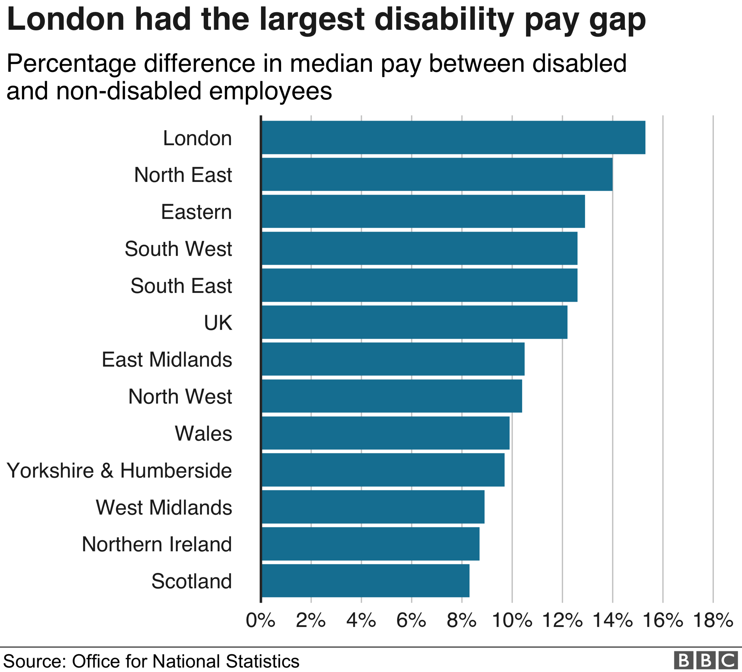 Which UK region had highest disability pay gap?