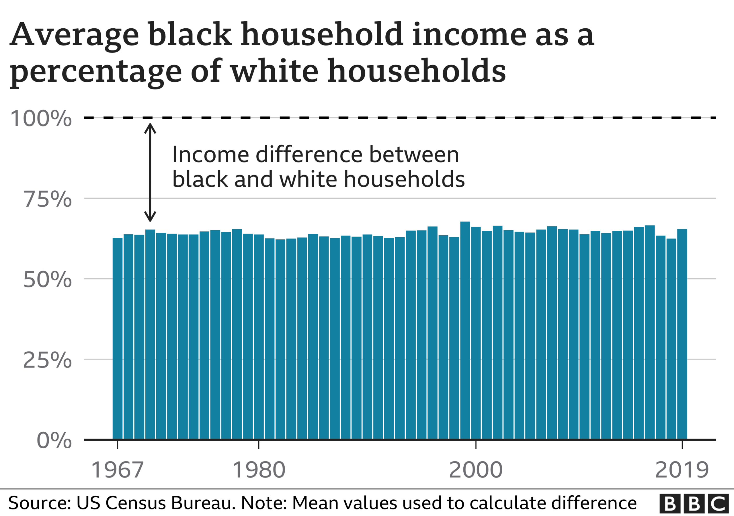 Wages by race