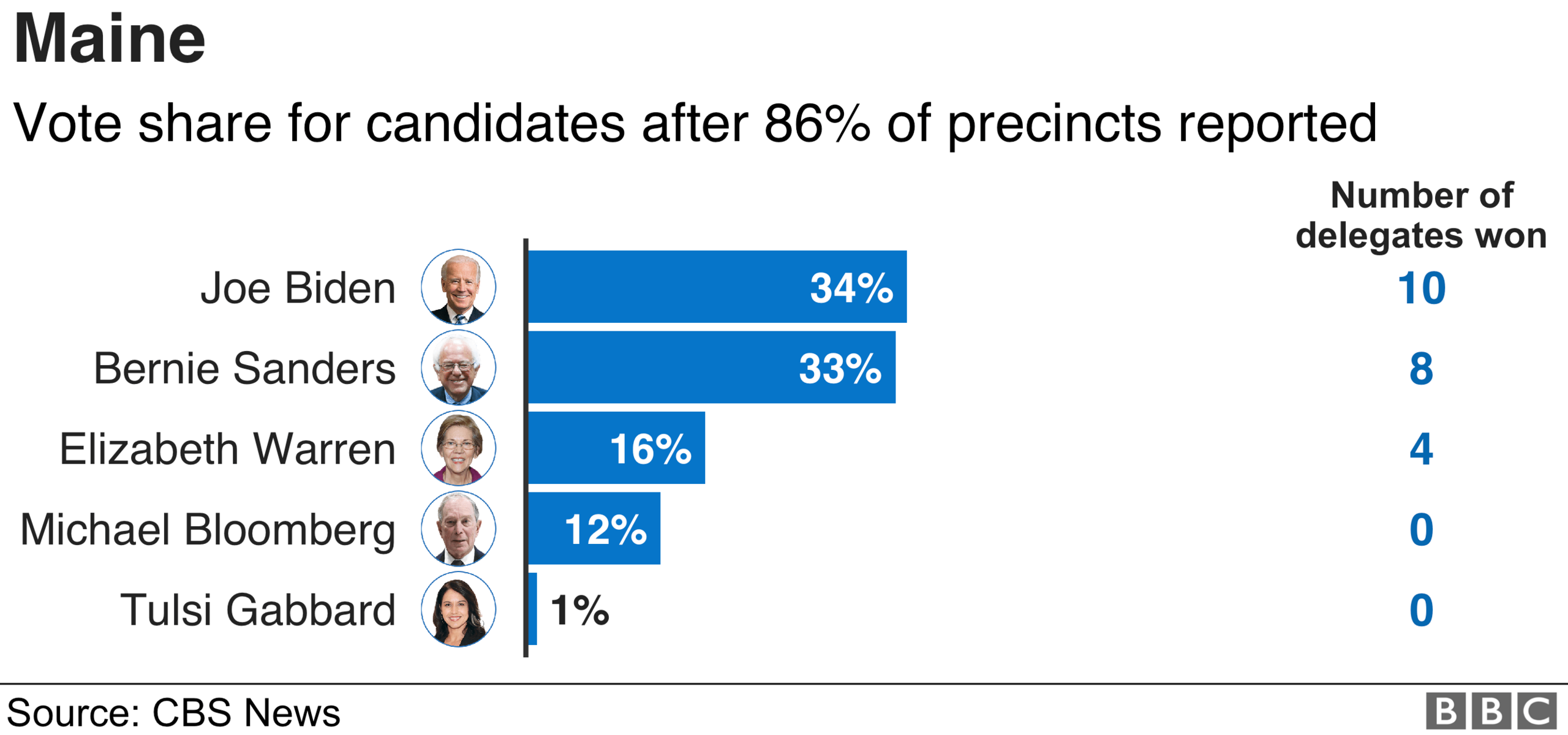 Maine results