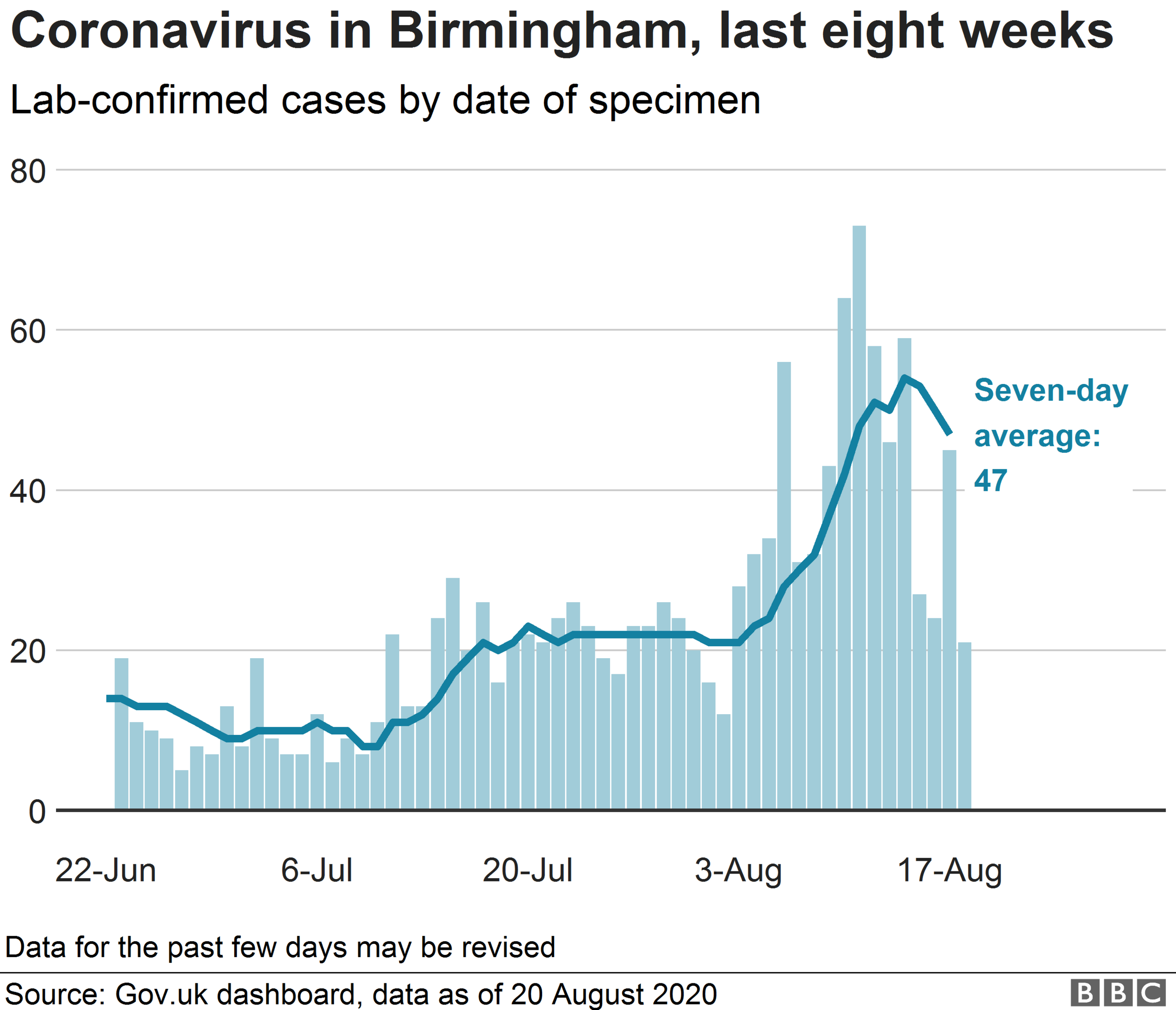 Infographic showing rising cases in Birmingham