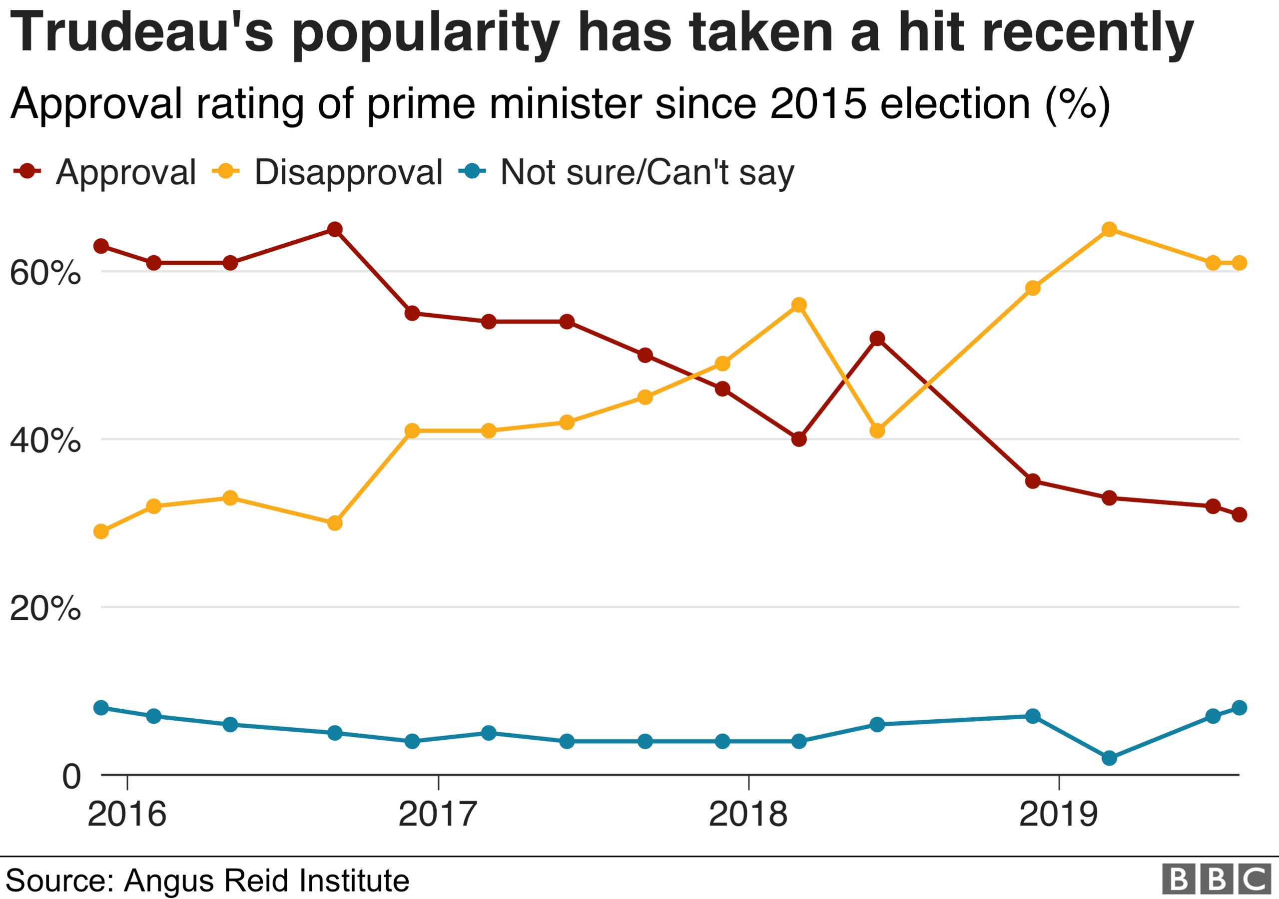 Graphic showing Trudeau's approval ratings since the 2015 election