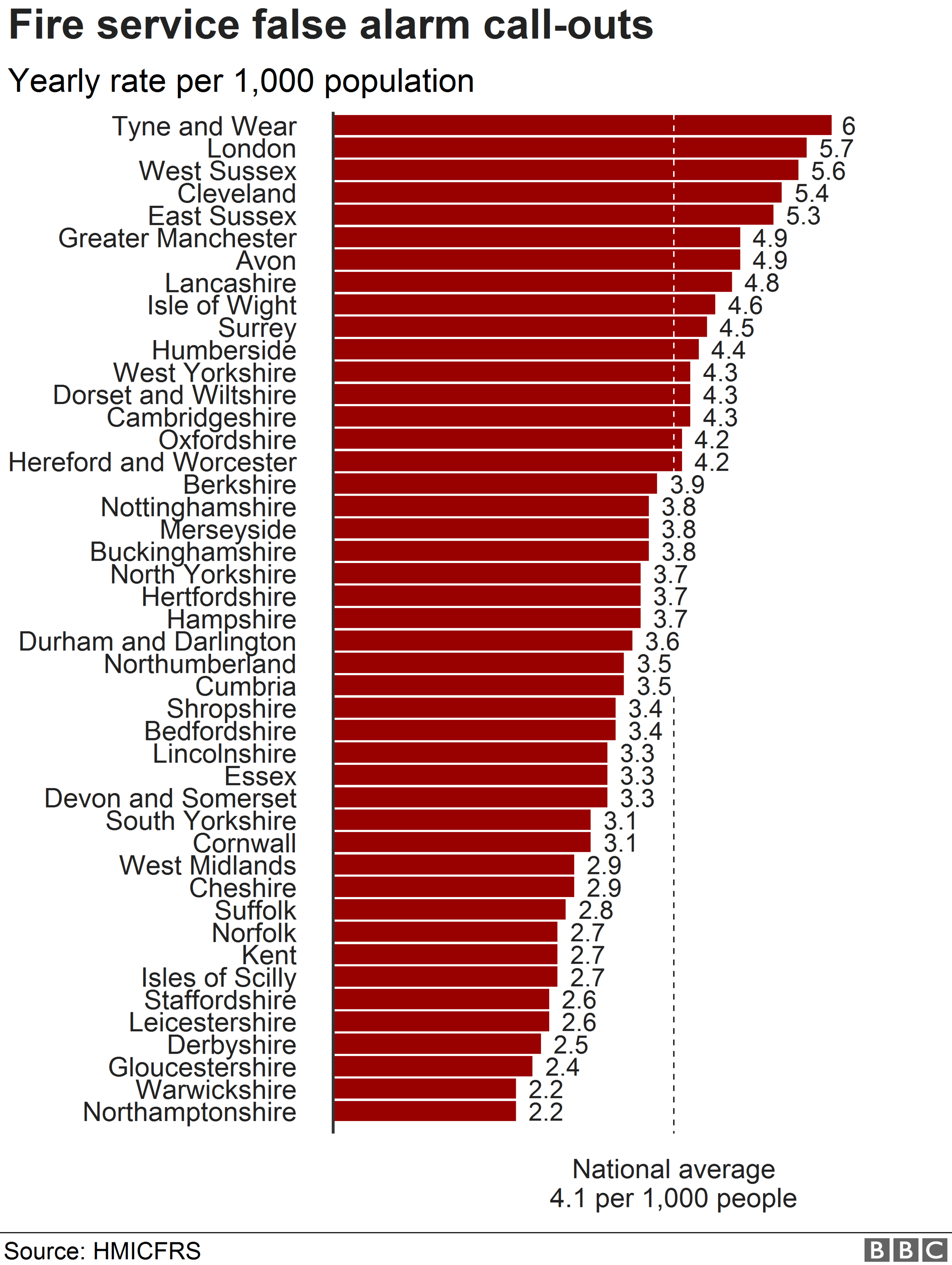 Chart showing false alarm call outs per fire service