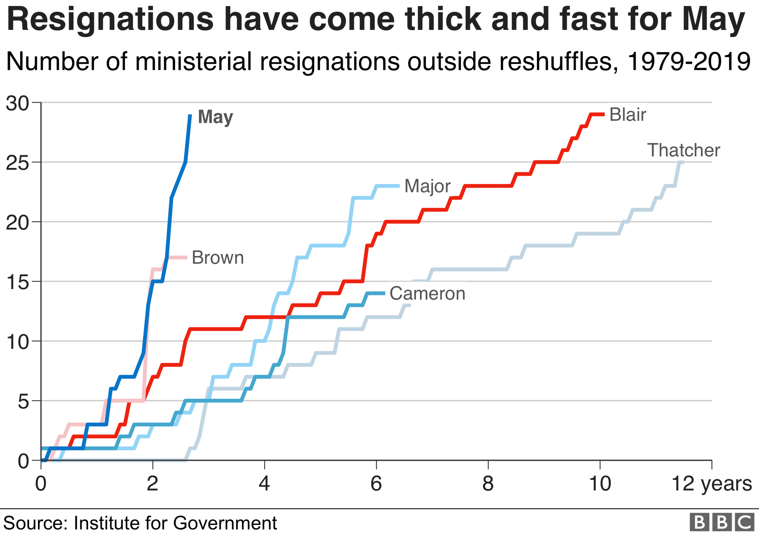 Resignations