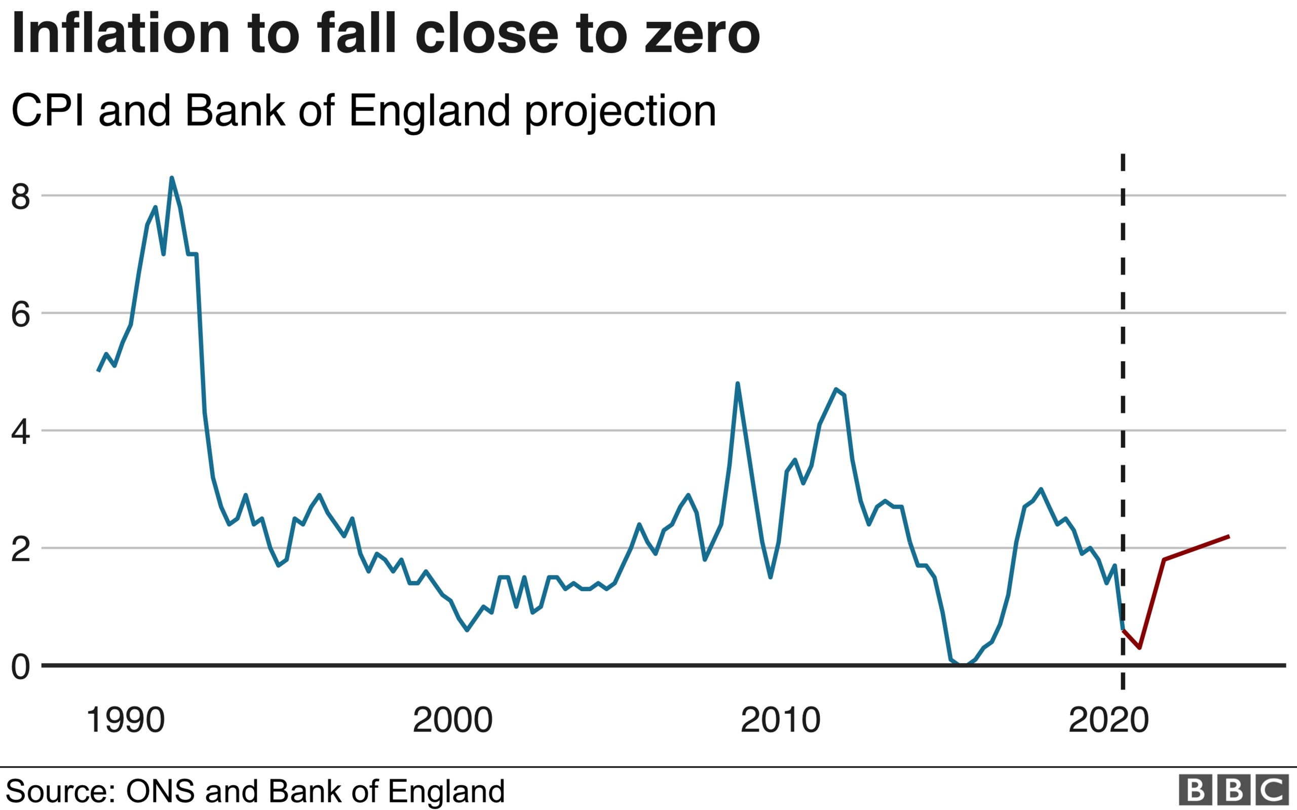 Inflation to fall close to zero - chart