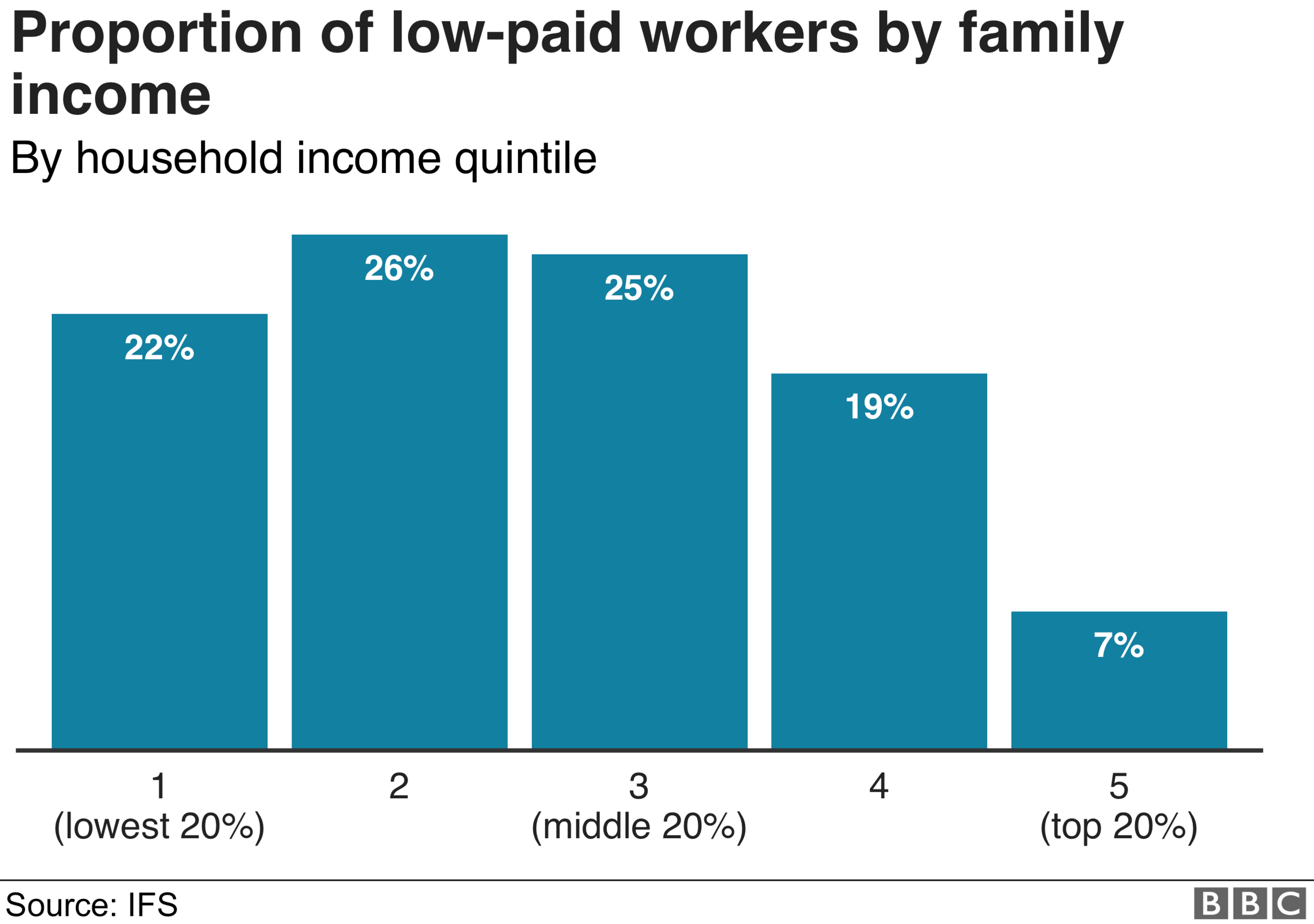 Proportion of low-paid workers by family income