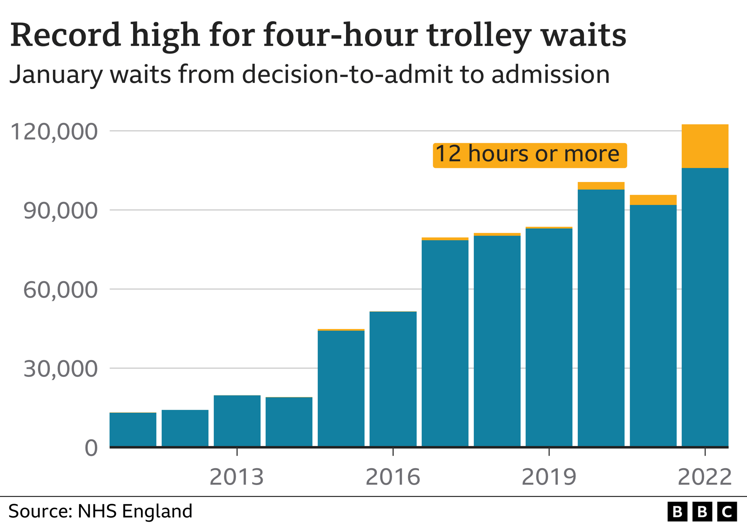 Chart on waits for a bed