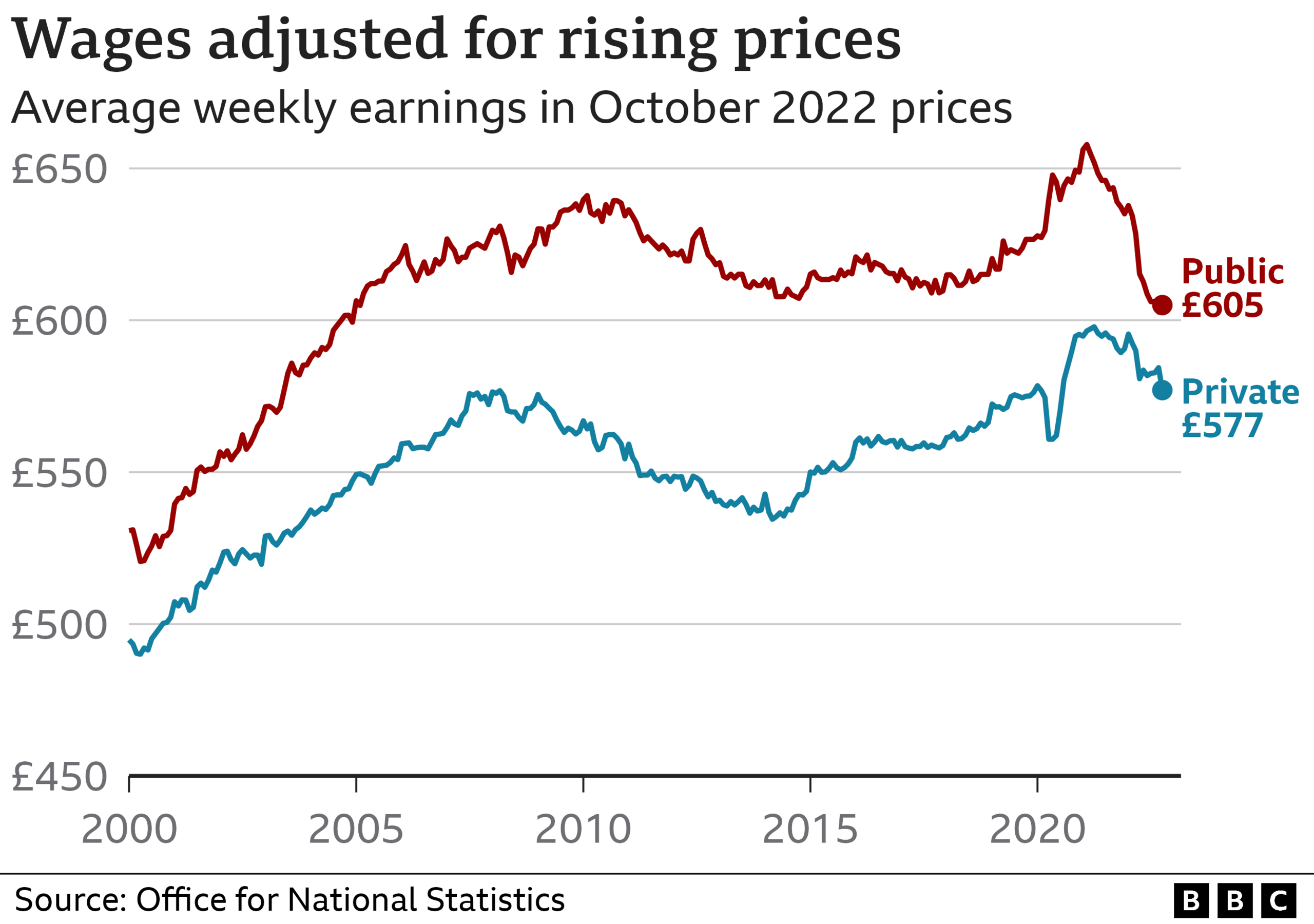 Chart showing public and private sector pay adjusted for inflation leading to the October 2022 figures for average weekly earnings of £605 in the public sector and £577 in the private sector