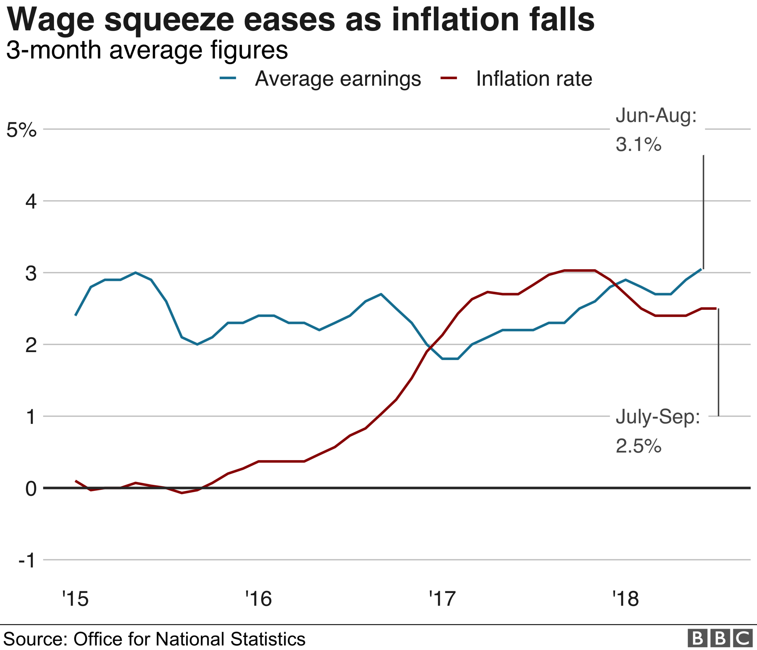 Inflation chart