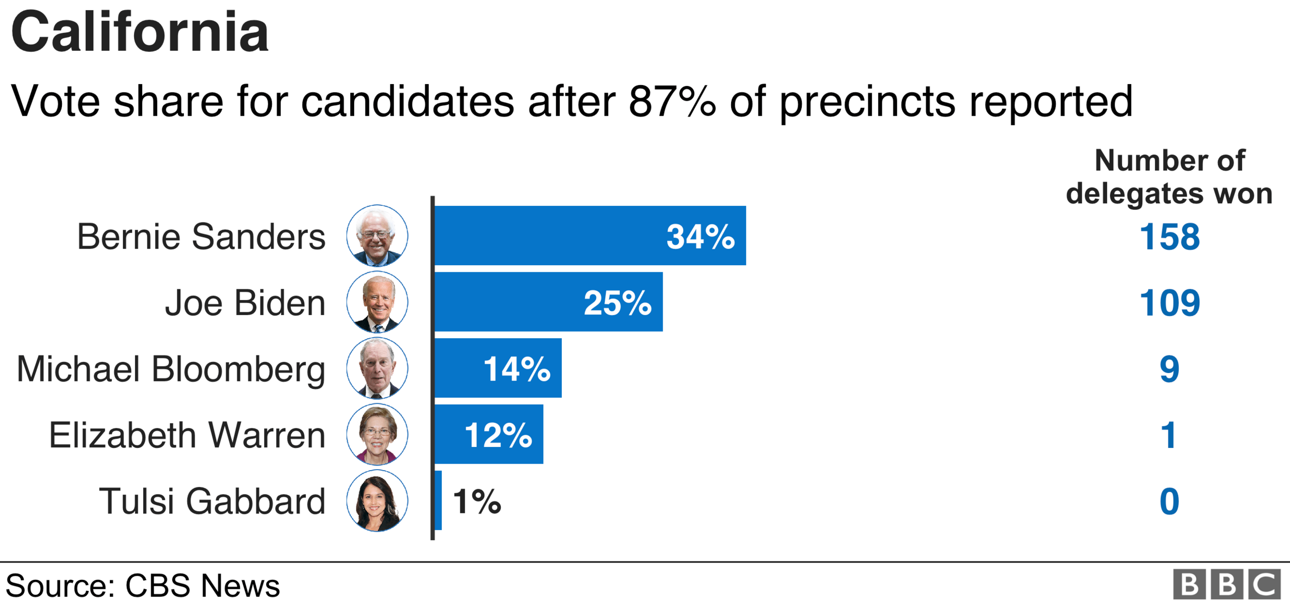 California results