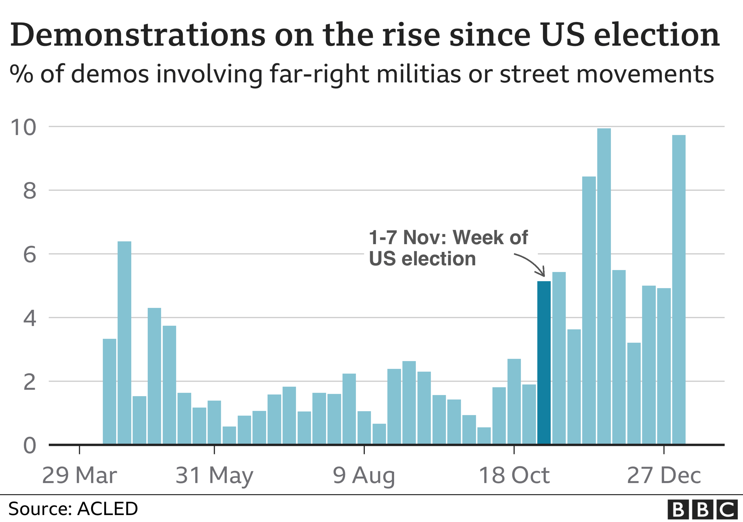 Graph showing the rise of militia groups involved in protests