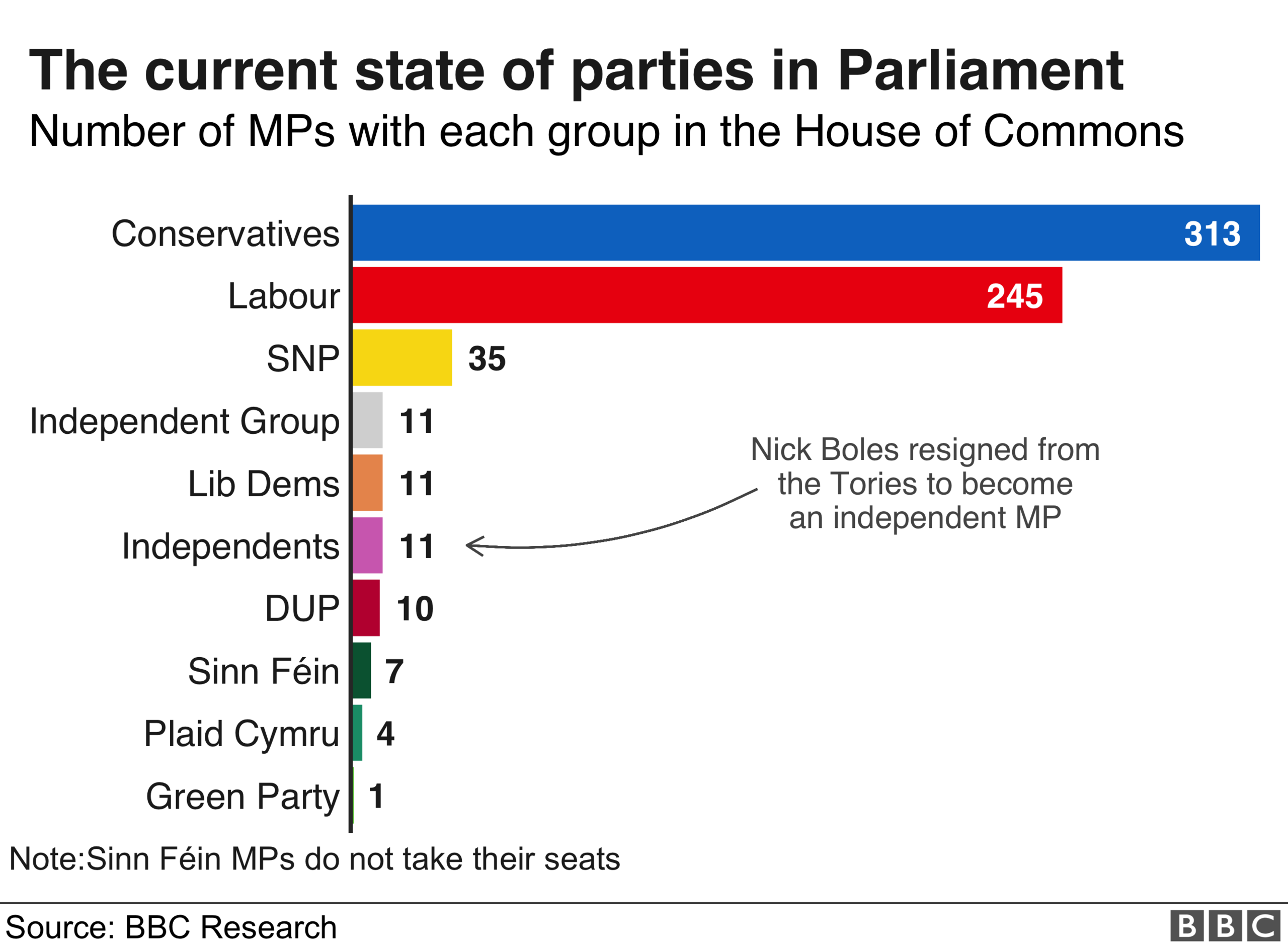 Graphic showing the number of MPs in each party