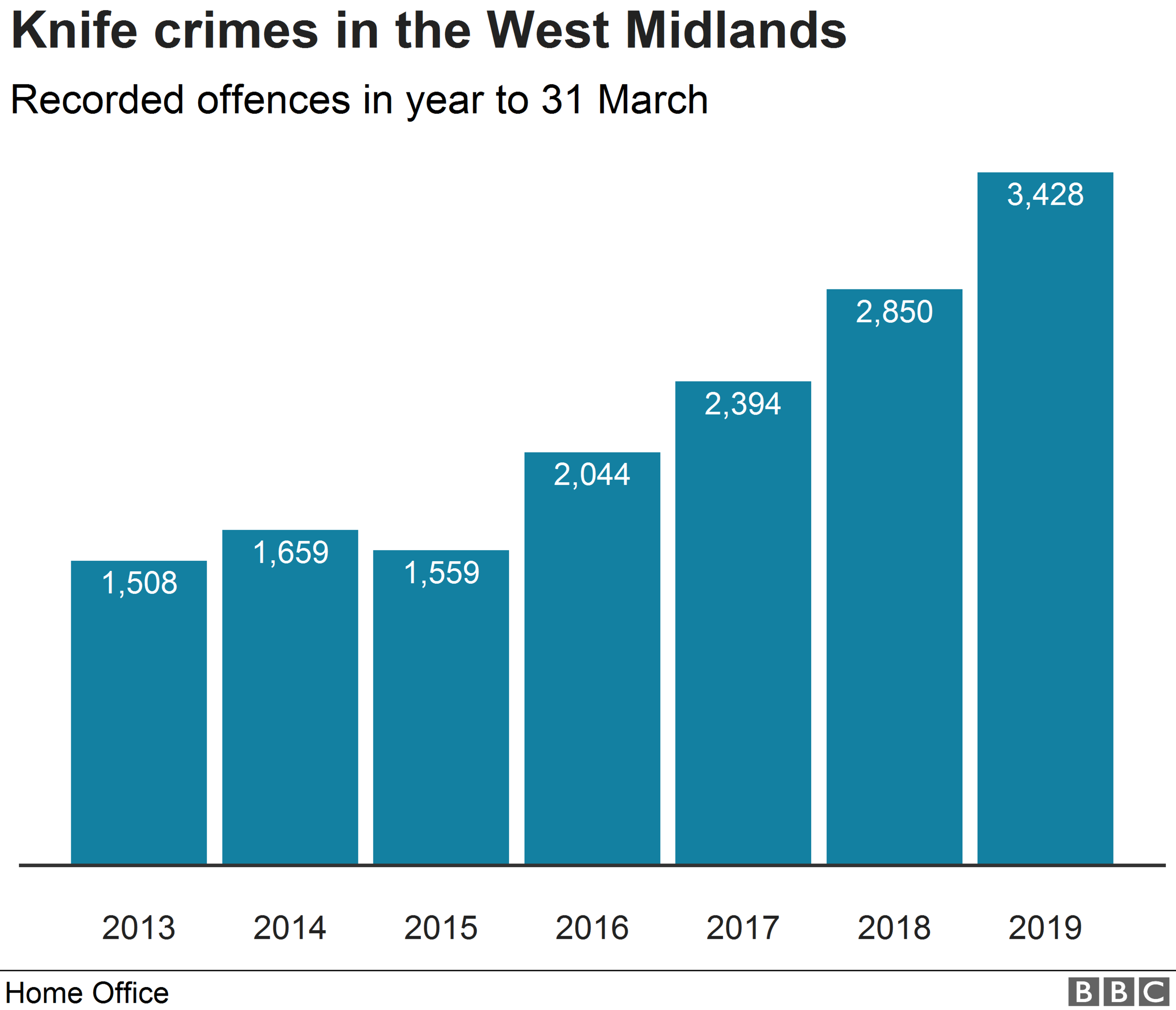 Chart showing recorded knife crime in the West Midlands