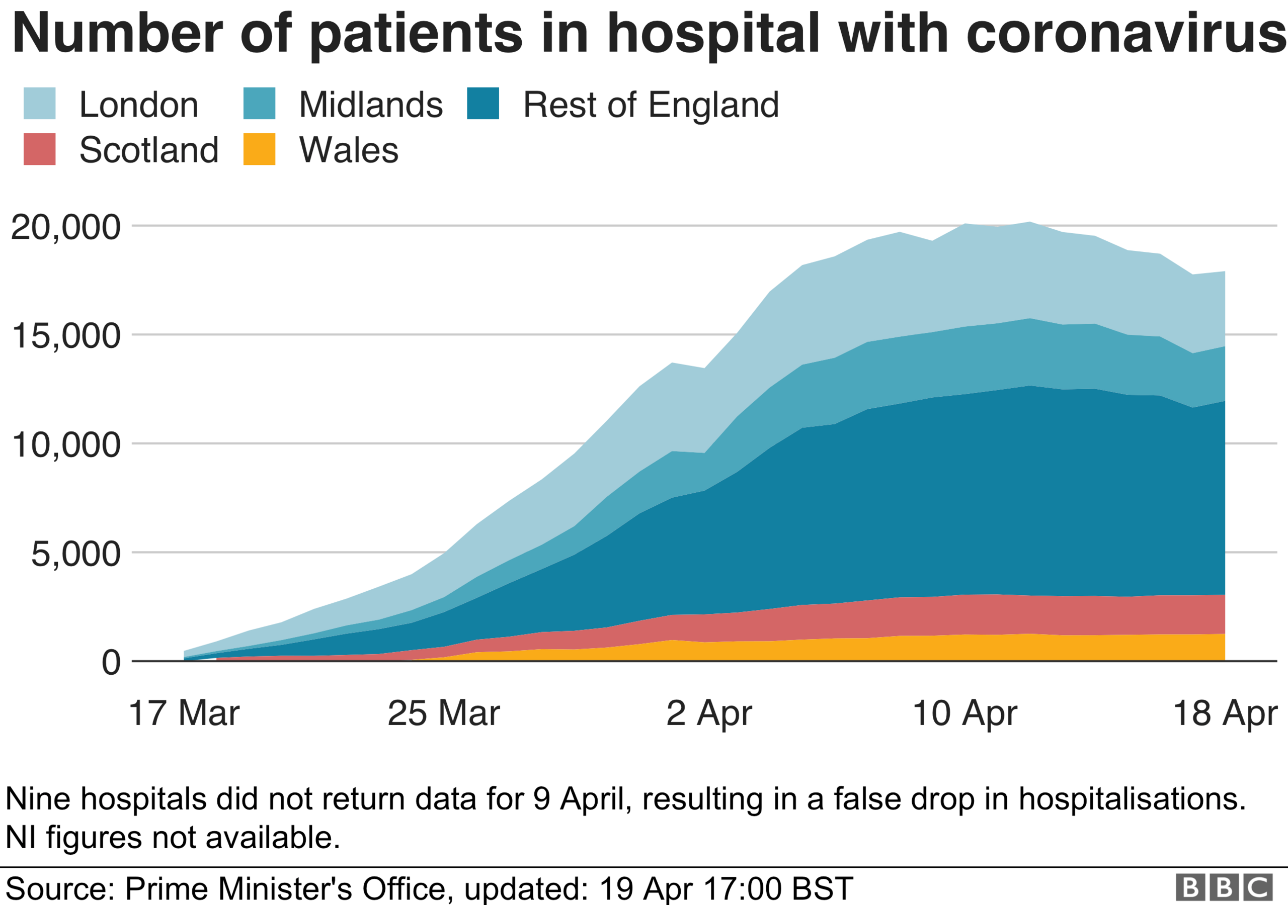 Chart showing the number of patients in hospital with the virus in Great Britain dropped slightly during the past week - 19 April