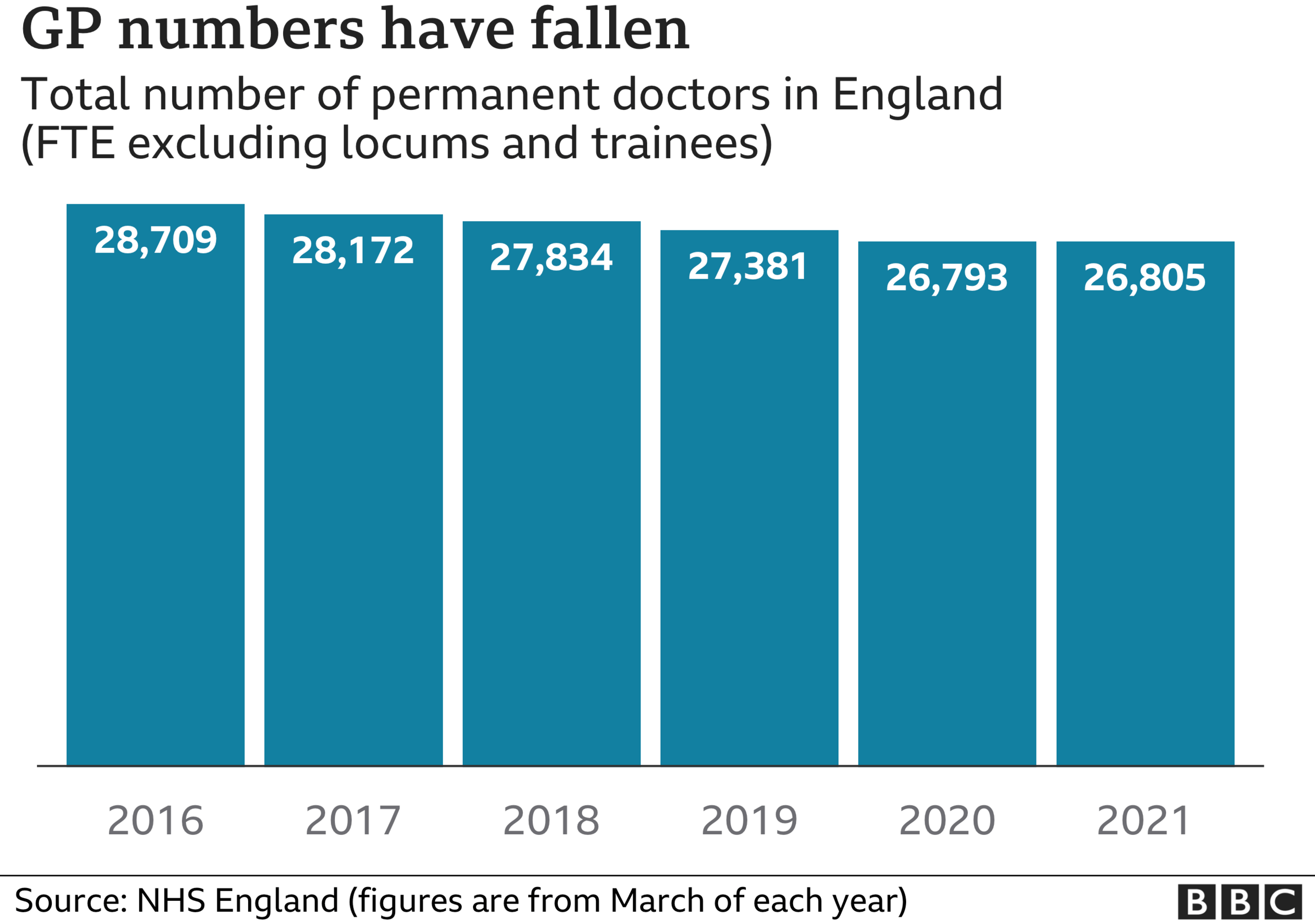 Chart showing GP numbers