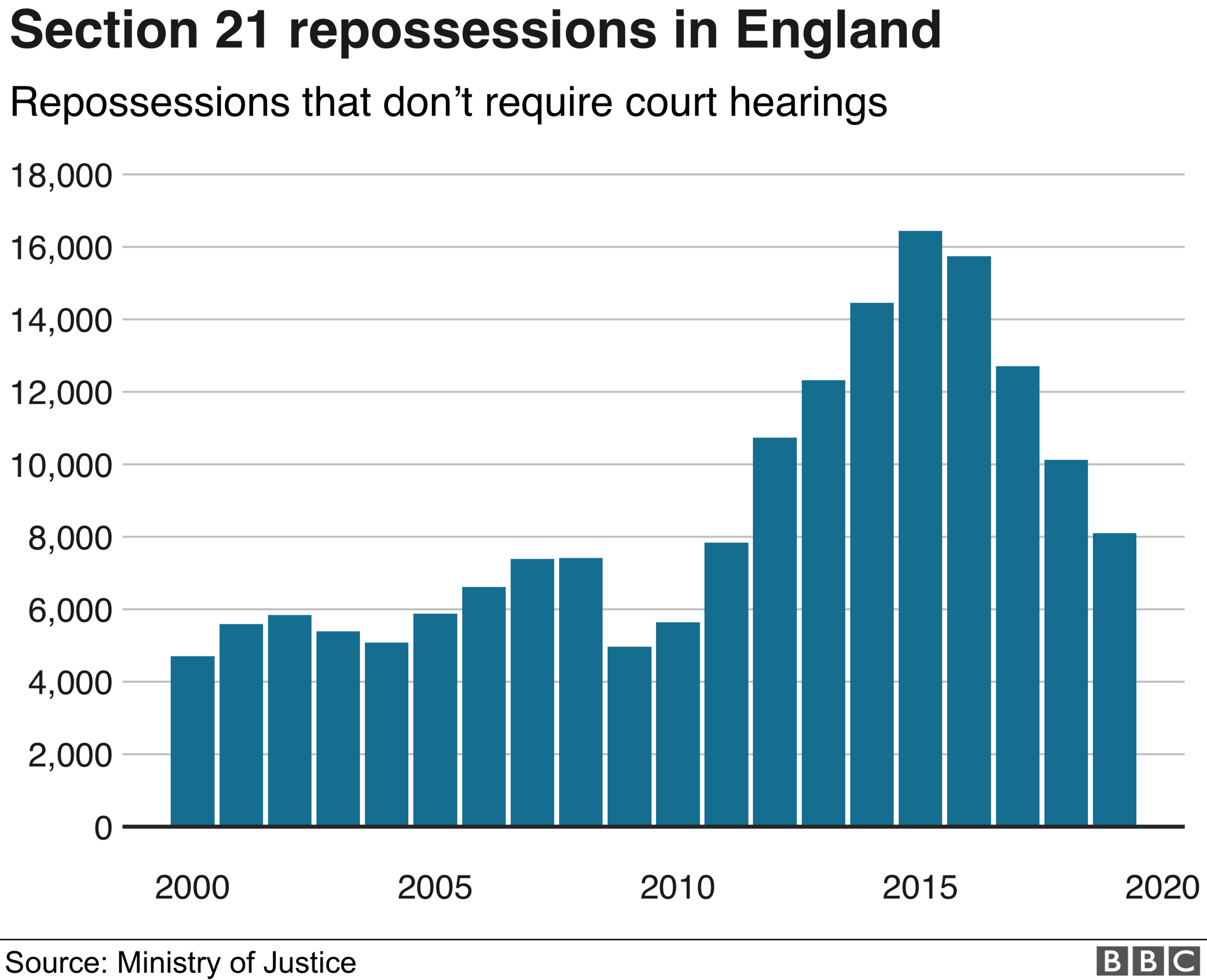 Chart on section 21 repossessions