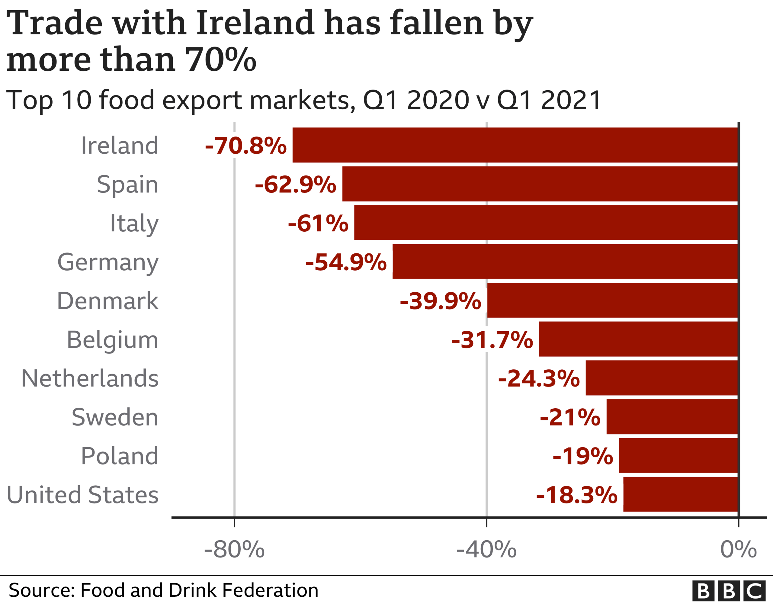 Chart showing trade with Ireland has fallen by more than 70%