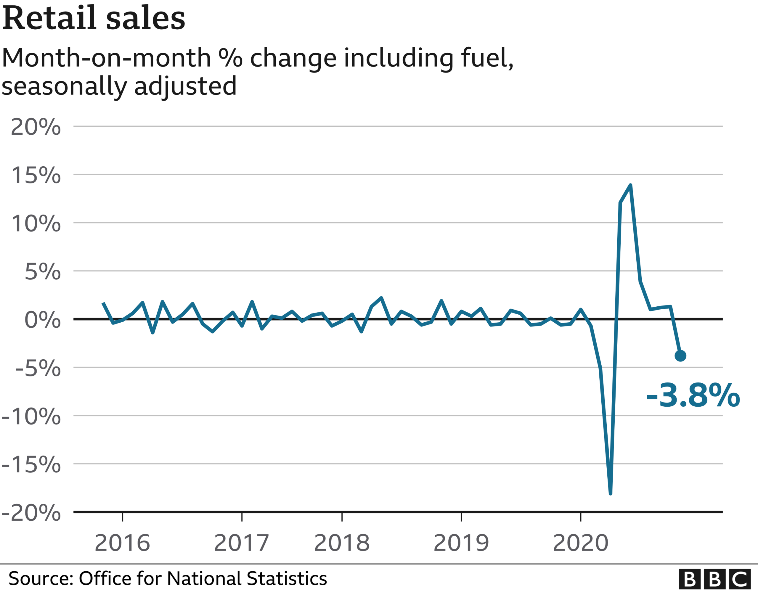 Retail sales November