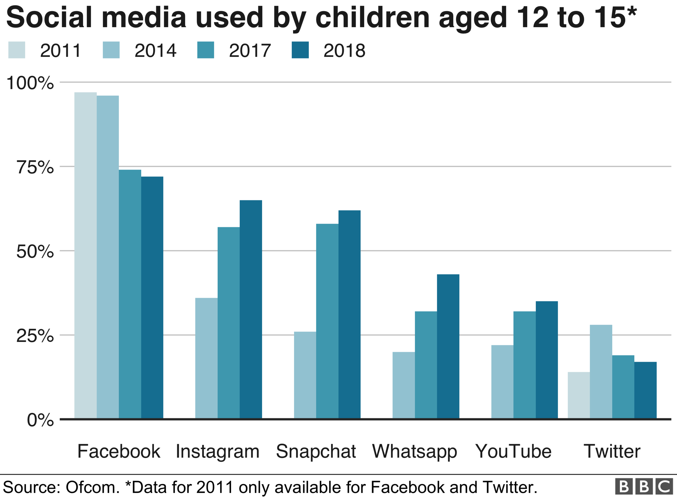 Ofcom chart showing that Facebook use by children aged 12-15 has fallen from 97% in 2011 to 72% in 2018