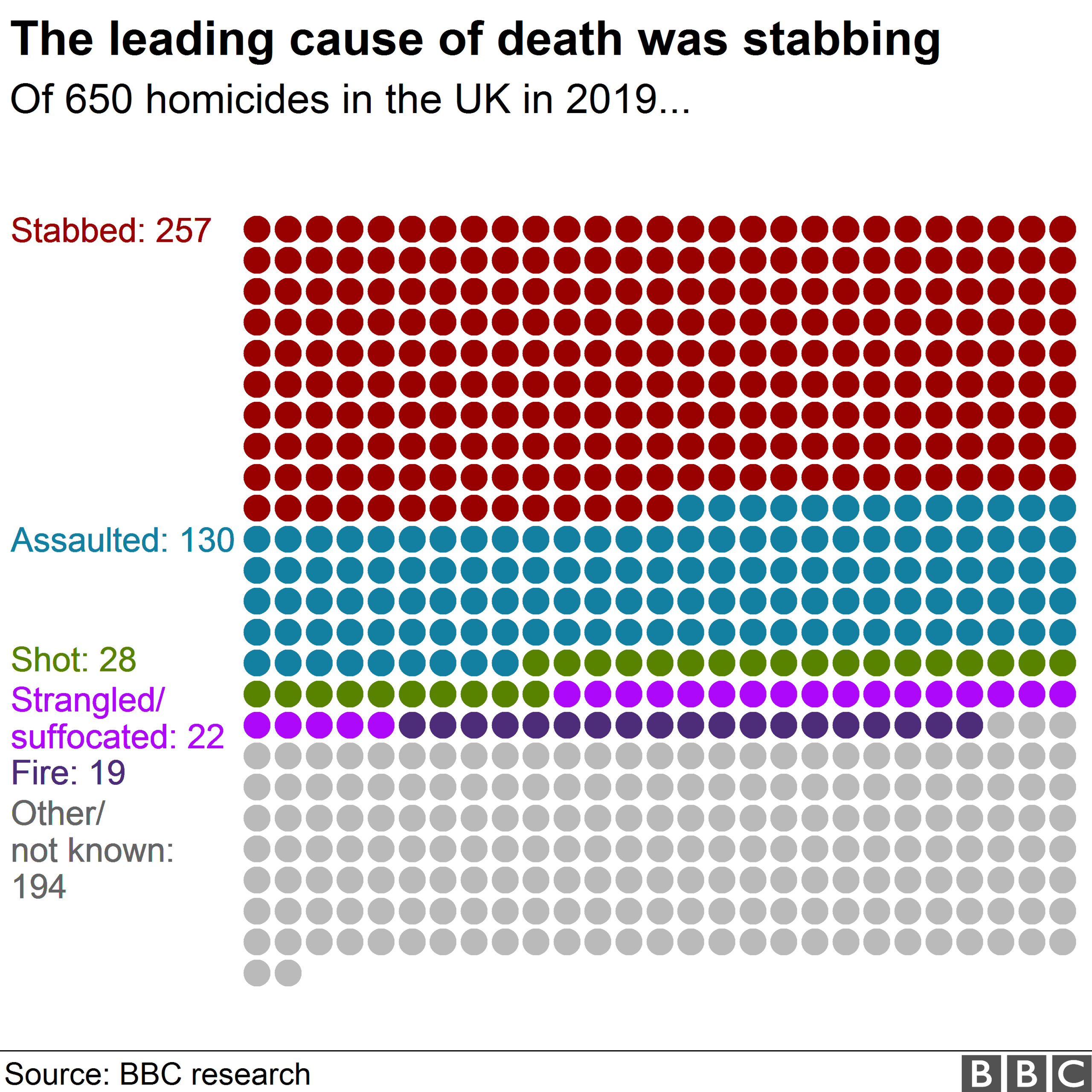 Chart showing homicide victims represented by dots, colour coded by method of killing