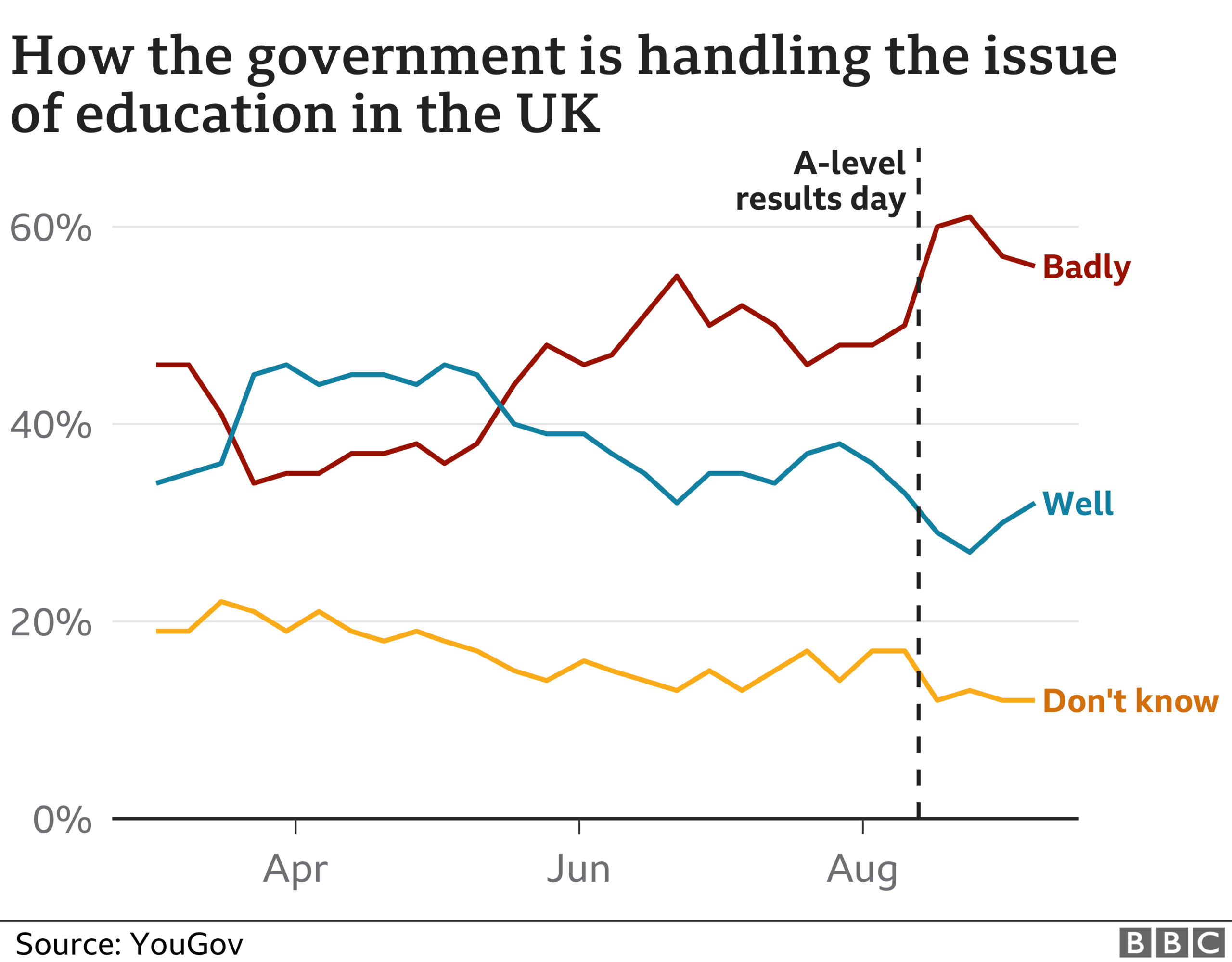 How the government is handling the issue of education in the UK