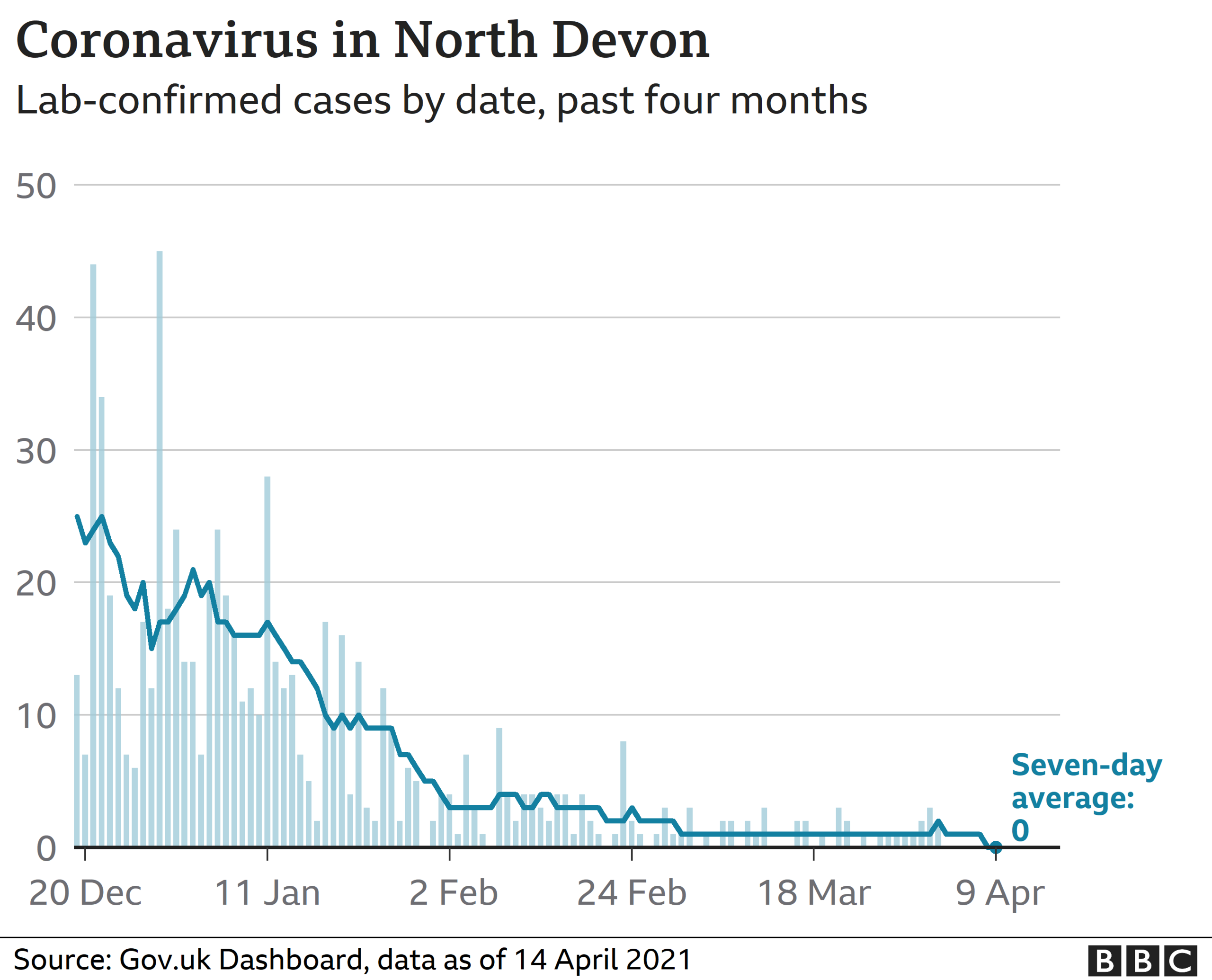 Chart showing coronavirus cases in North Devon