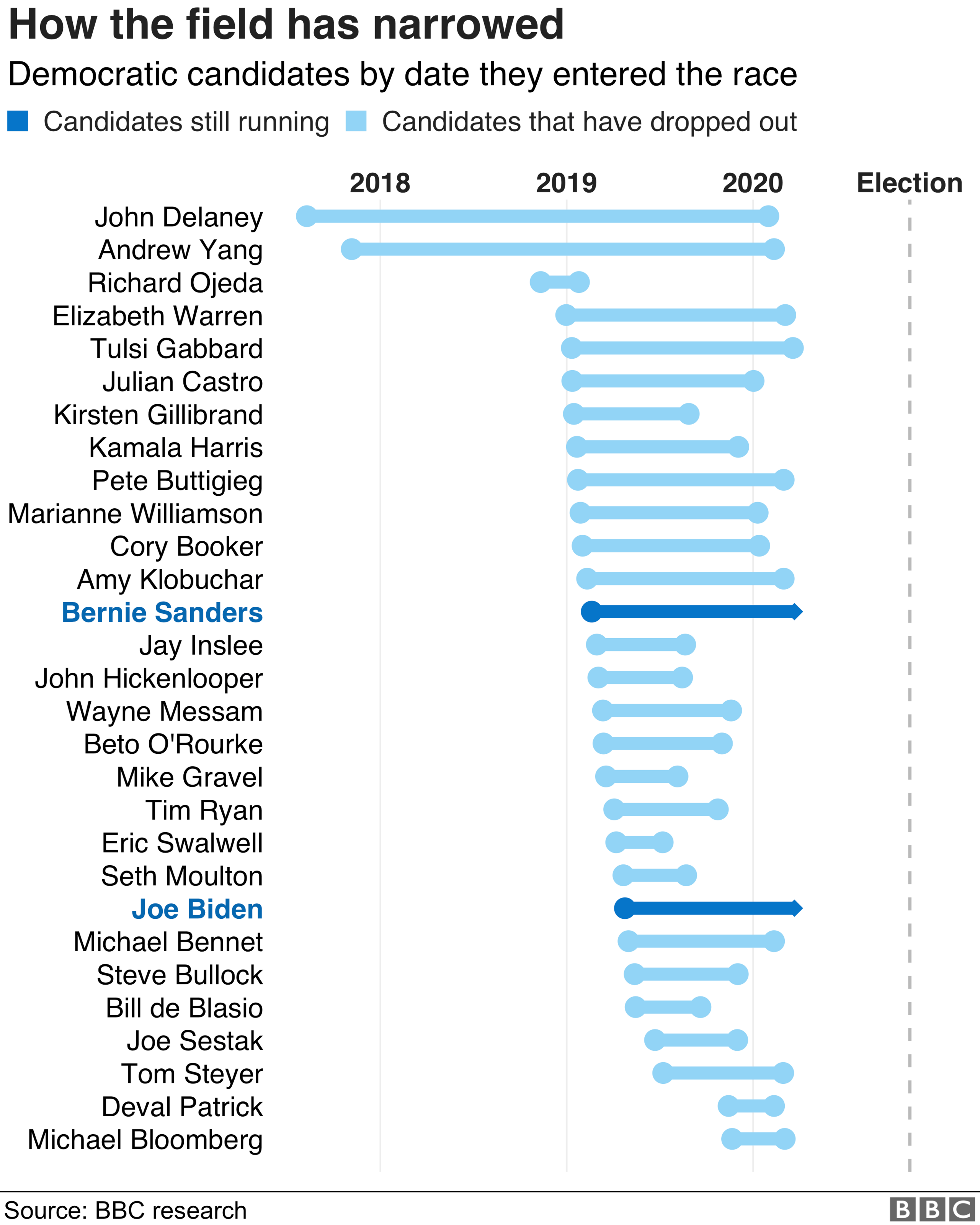 Chart showing when Democratic candidates joined the race and when they dropped out