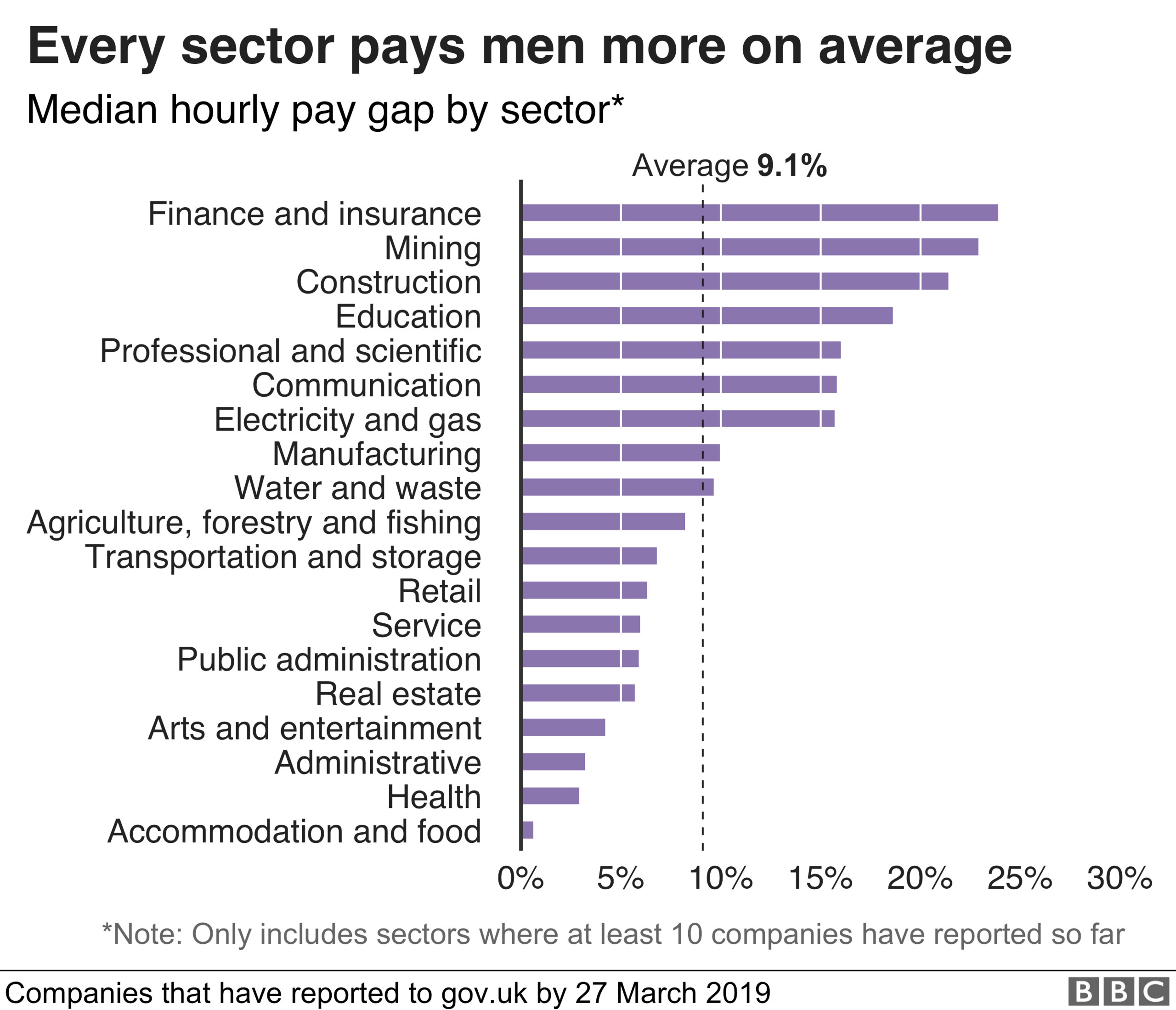 Chart showing that the finance sector has the widest pay gap