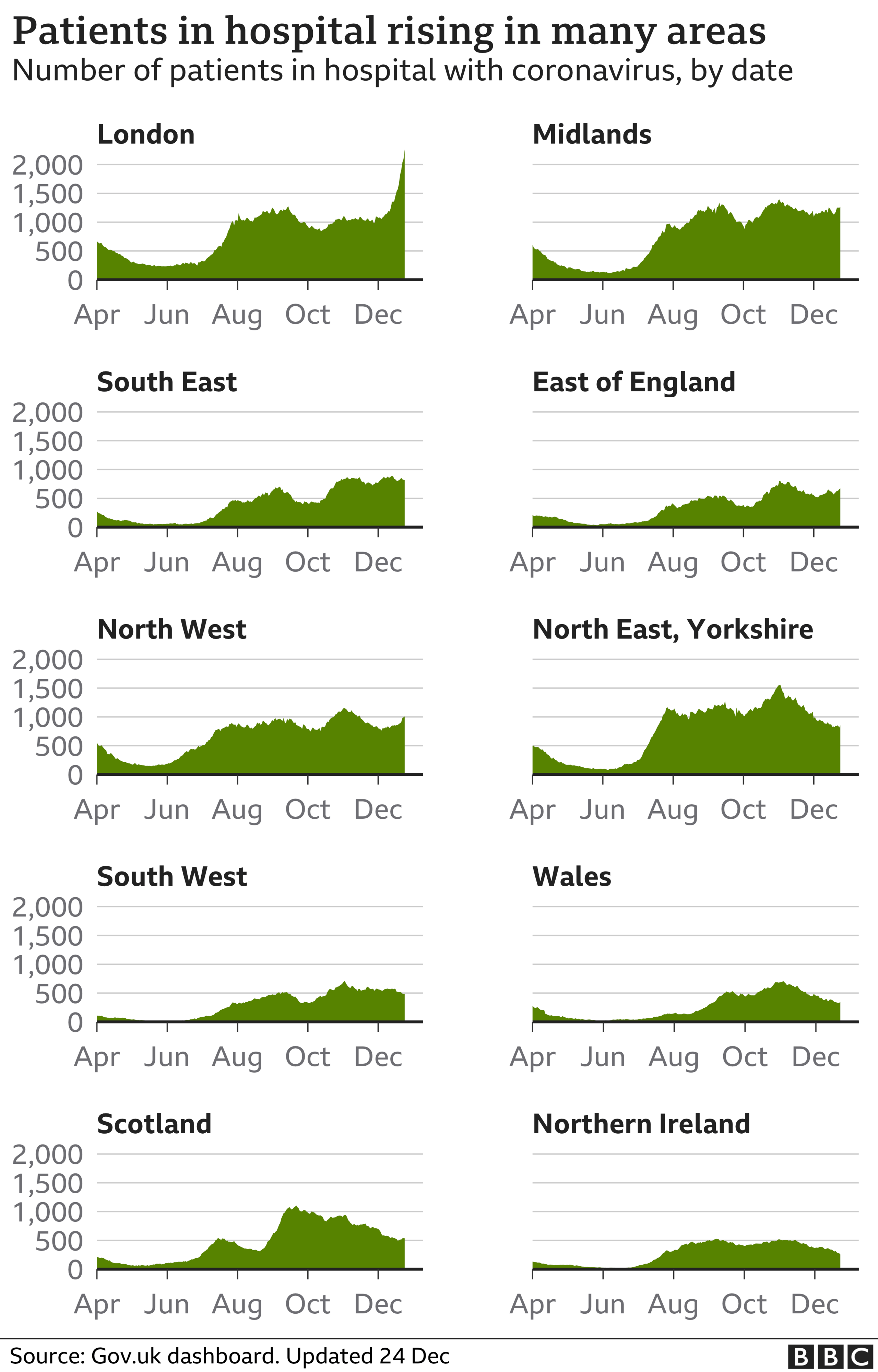 Graphic showing UK Covid hospital cases to 24 December