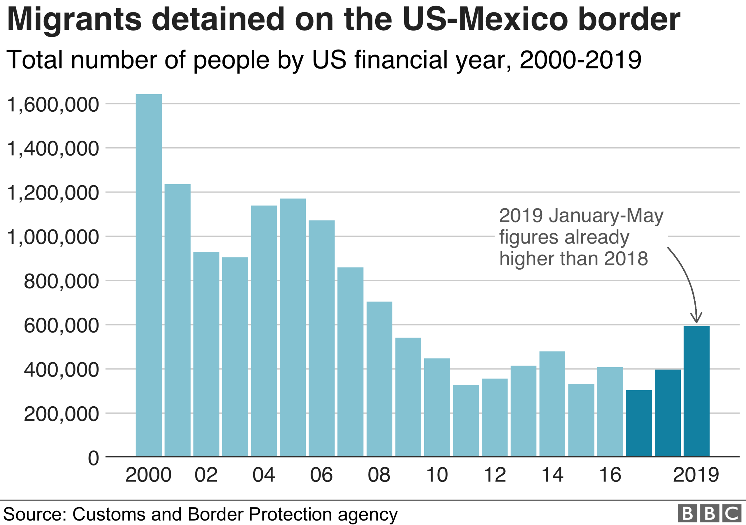 Chart showing how border apprehensions have fallen since 2000