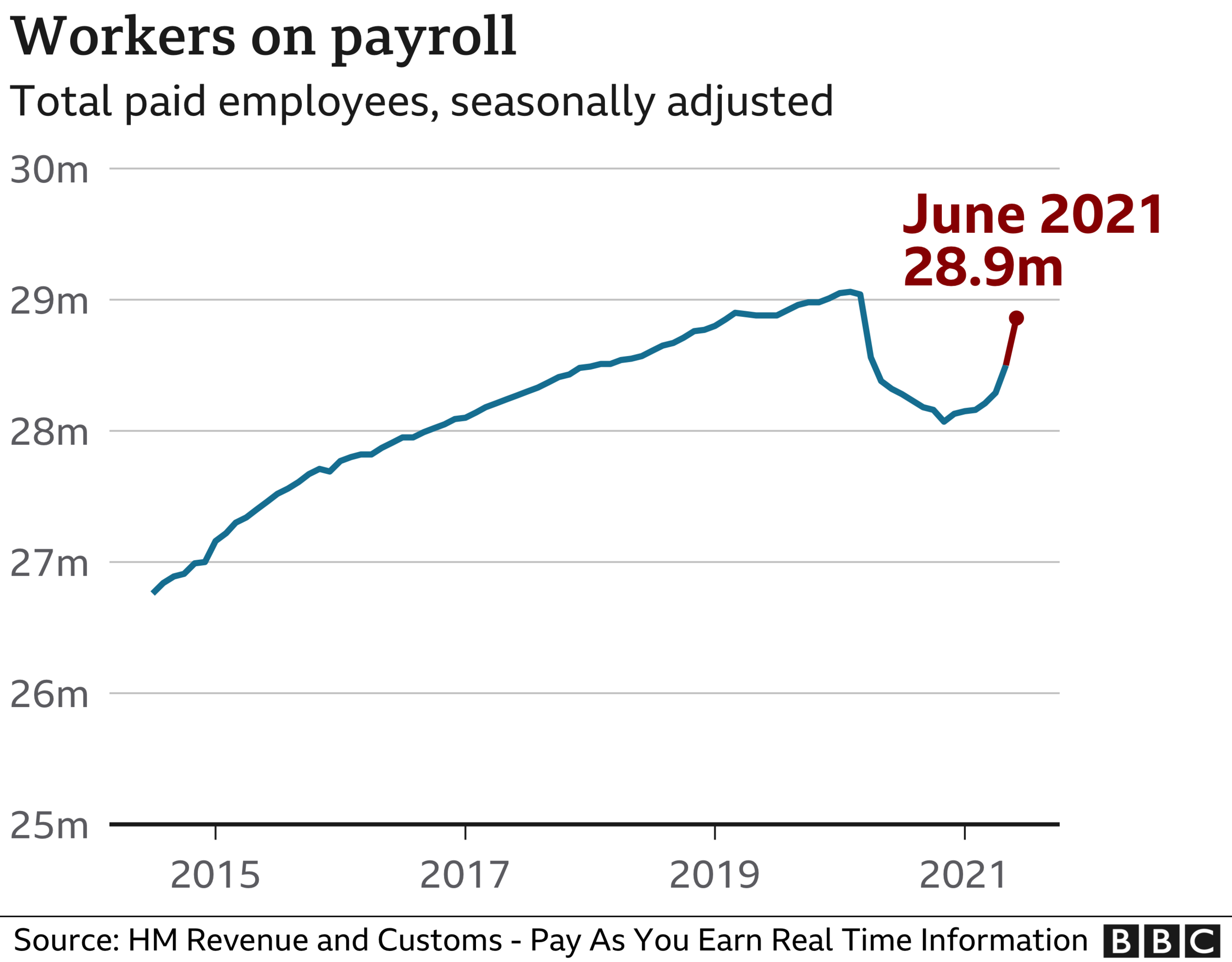 Company payrolls