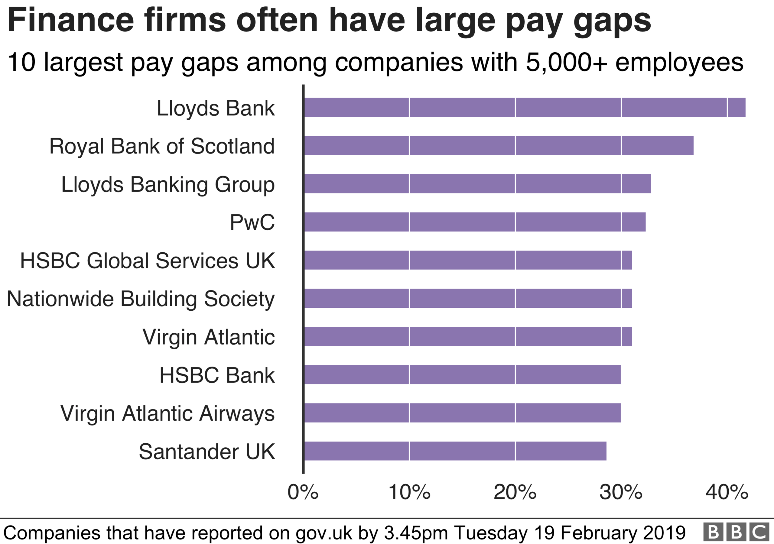 Chart of gender pay gaps at finance firms.