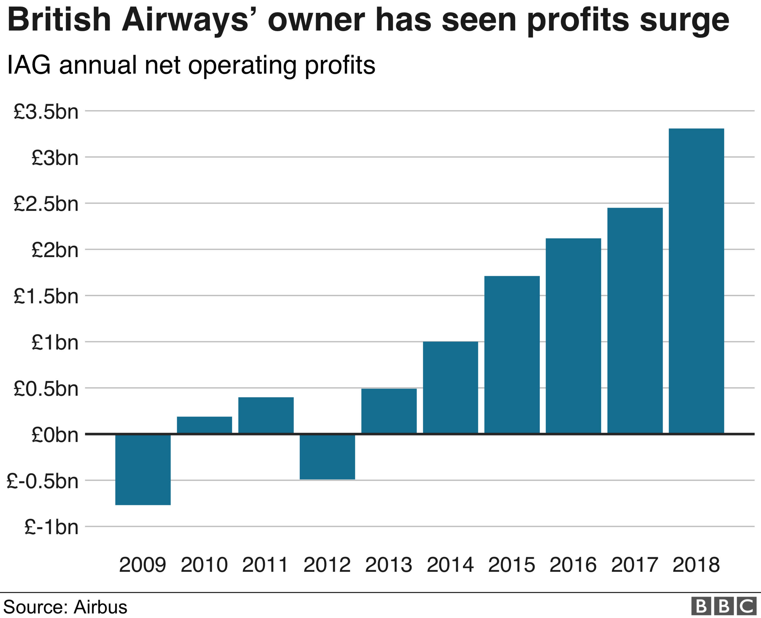 IAG net profit