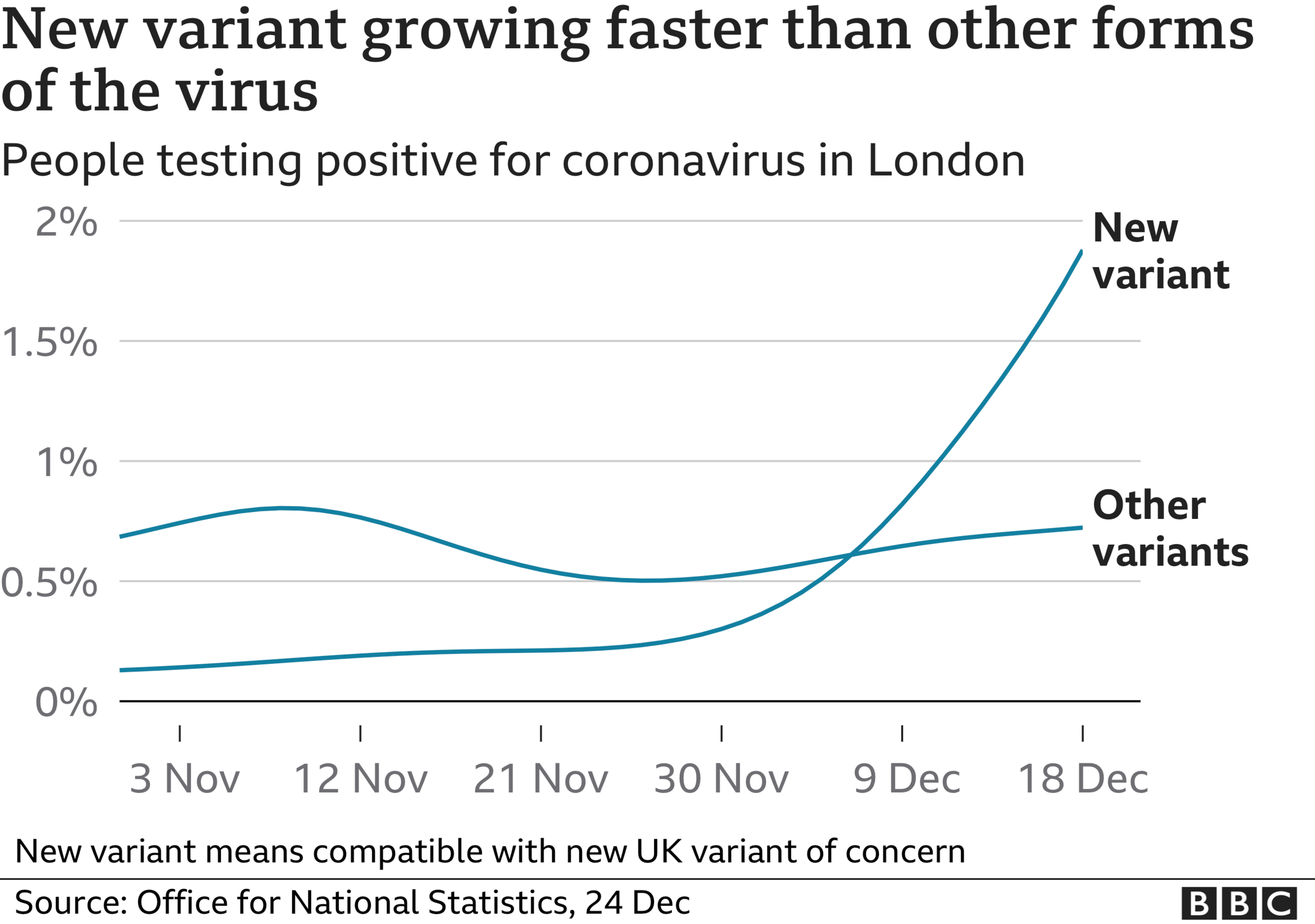 New variant growing faster than other variants in London