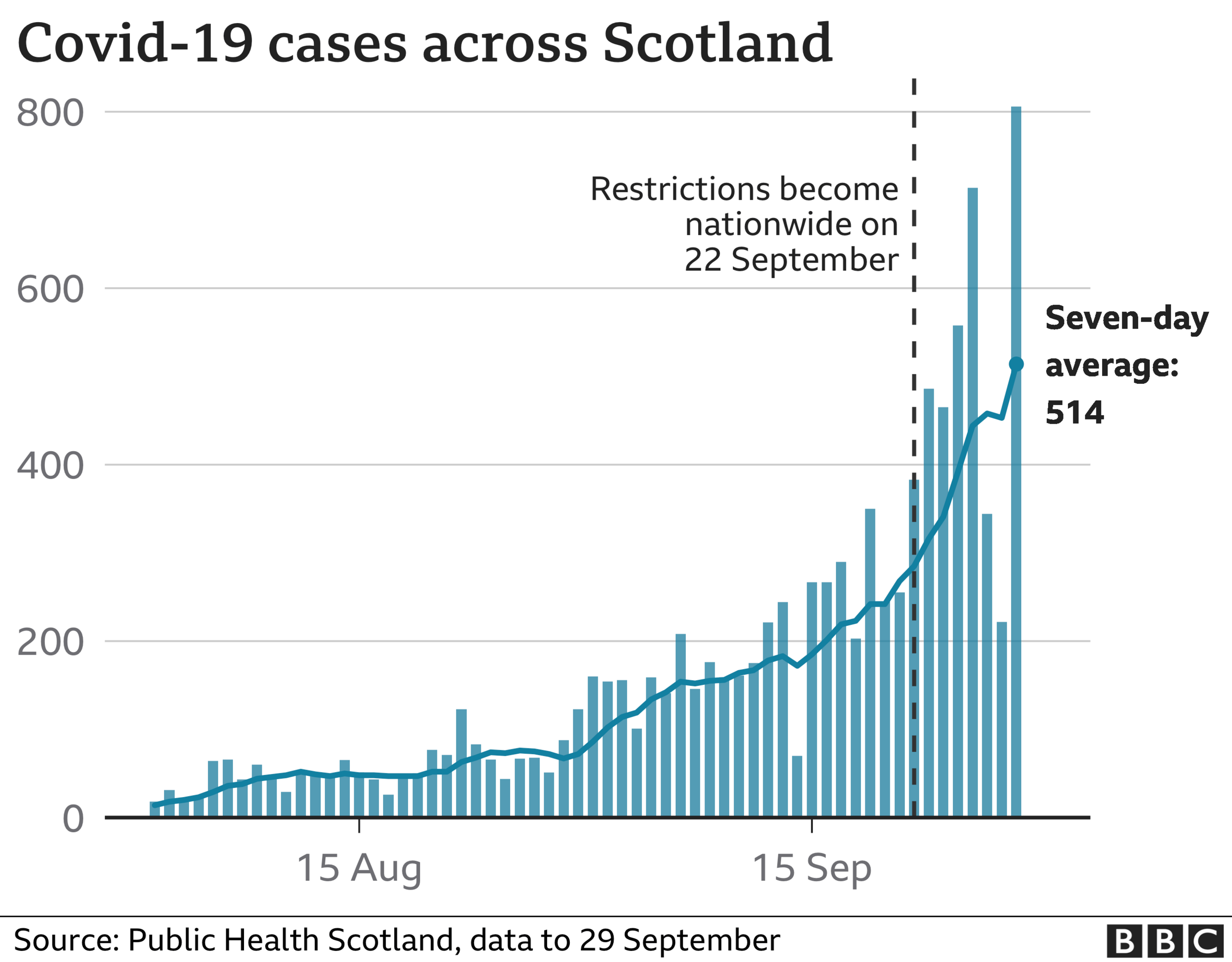 Scotland-wide cases