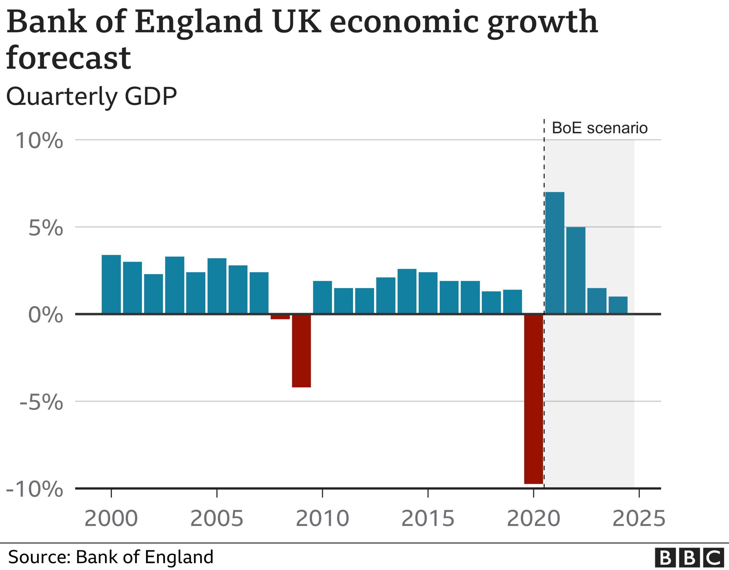 GDP forecast