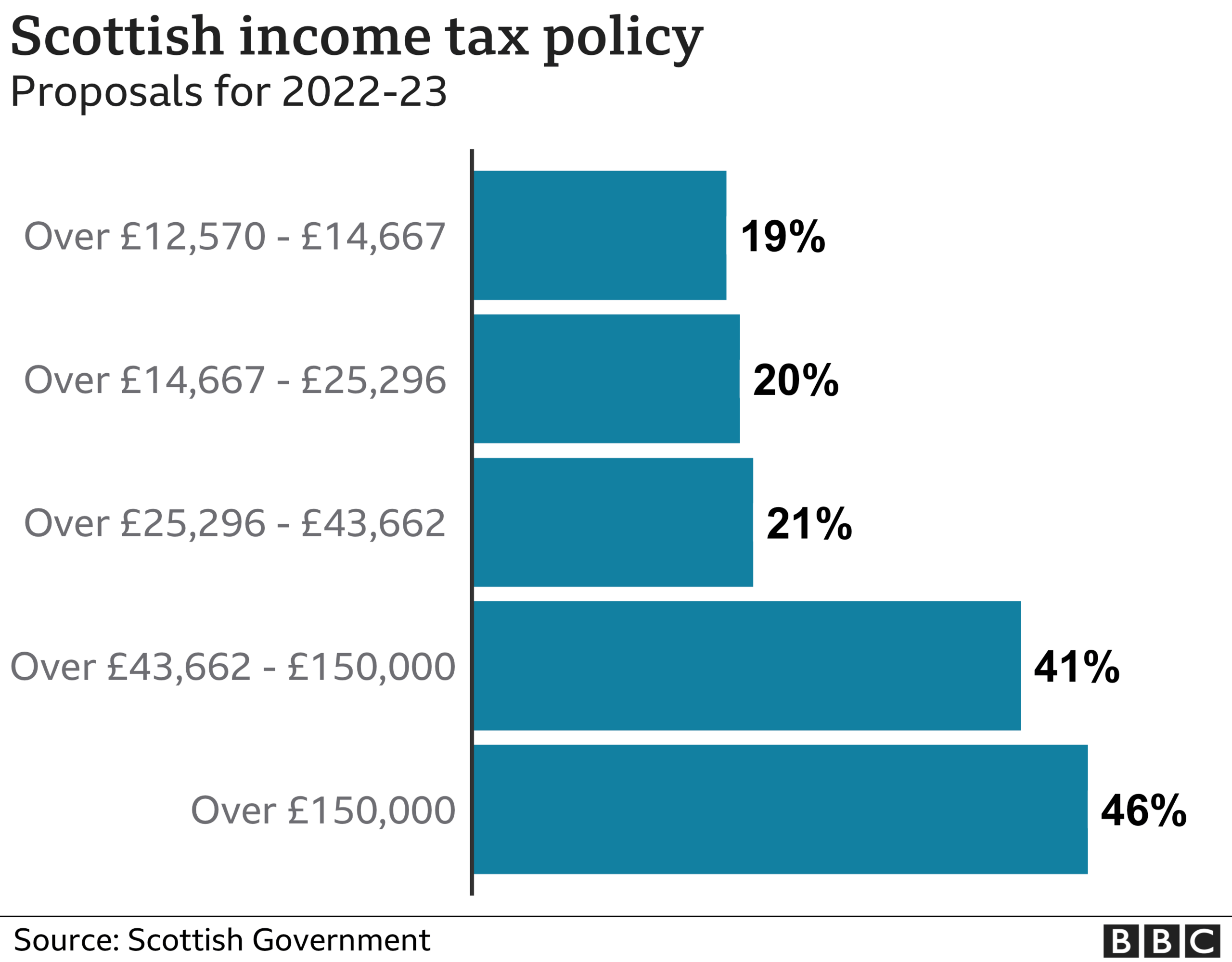 income tax bands