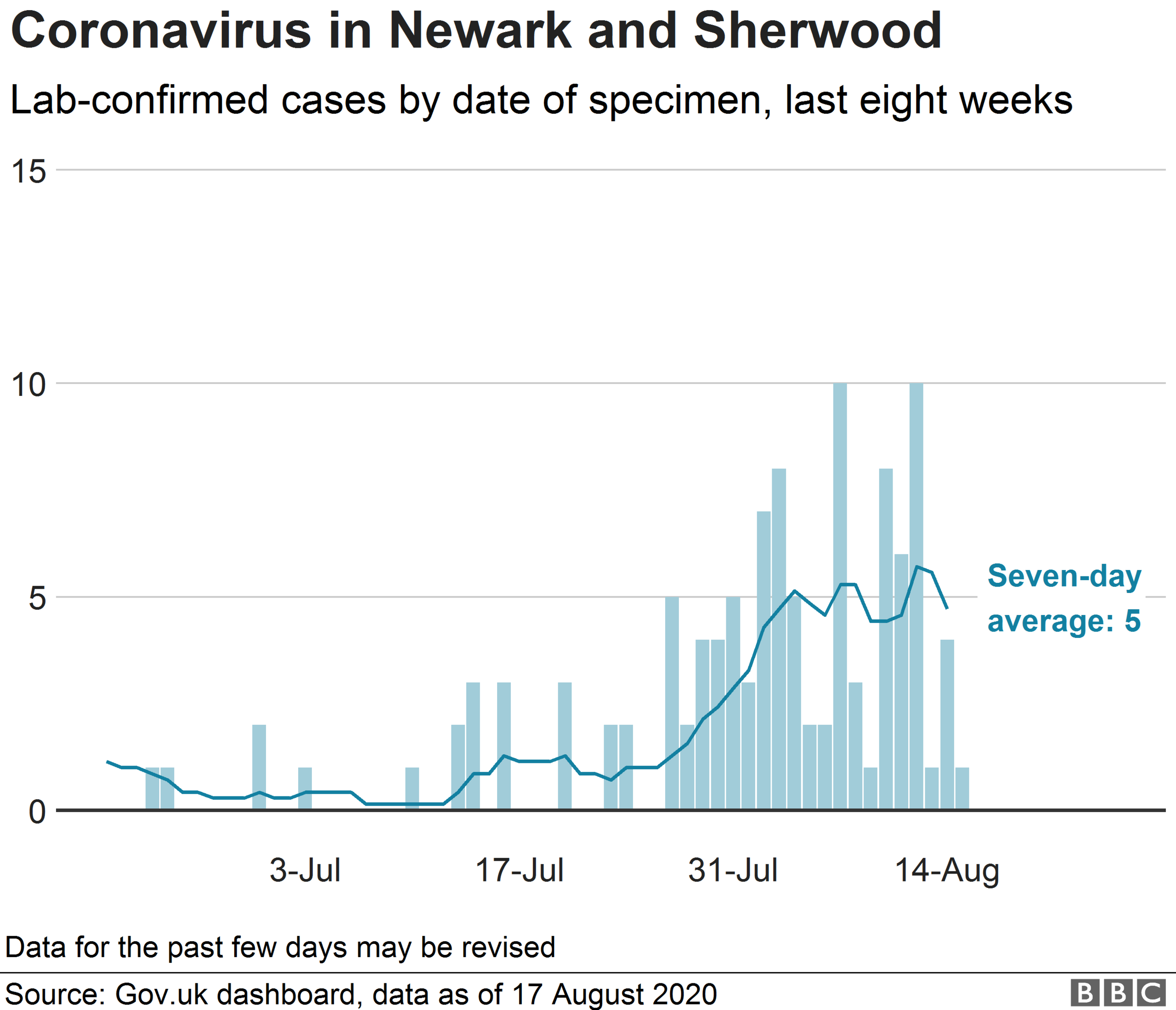 Chart showing coronavirus cases in Newark and Sherwood