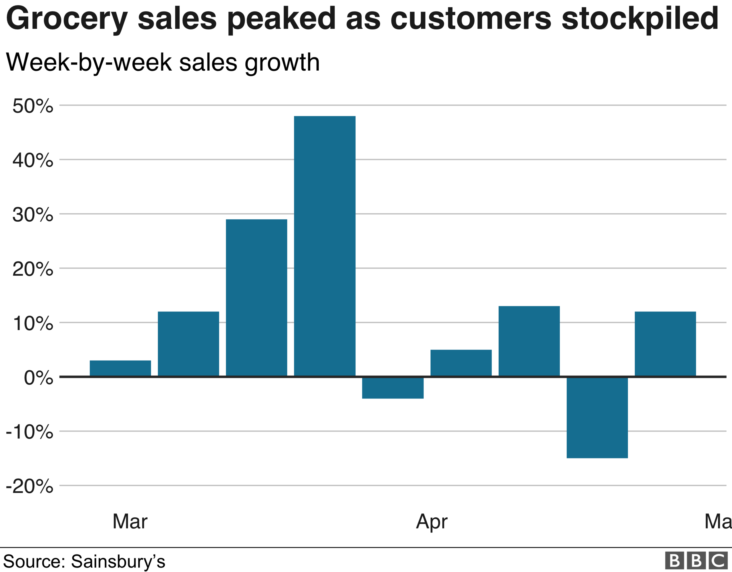 Sainsbury's sales growth chart