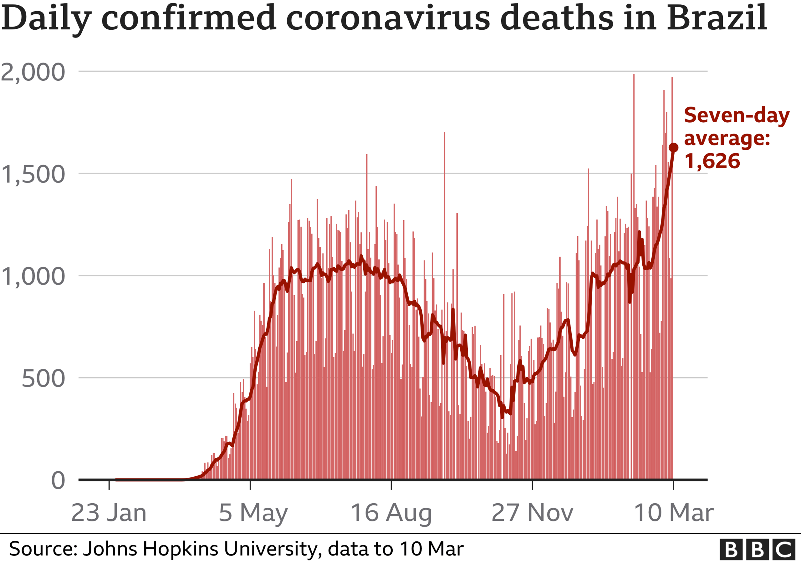 Chart showing daily confirmed coronavirus deaths in Brazil