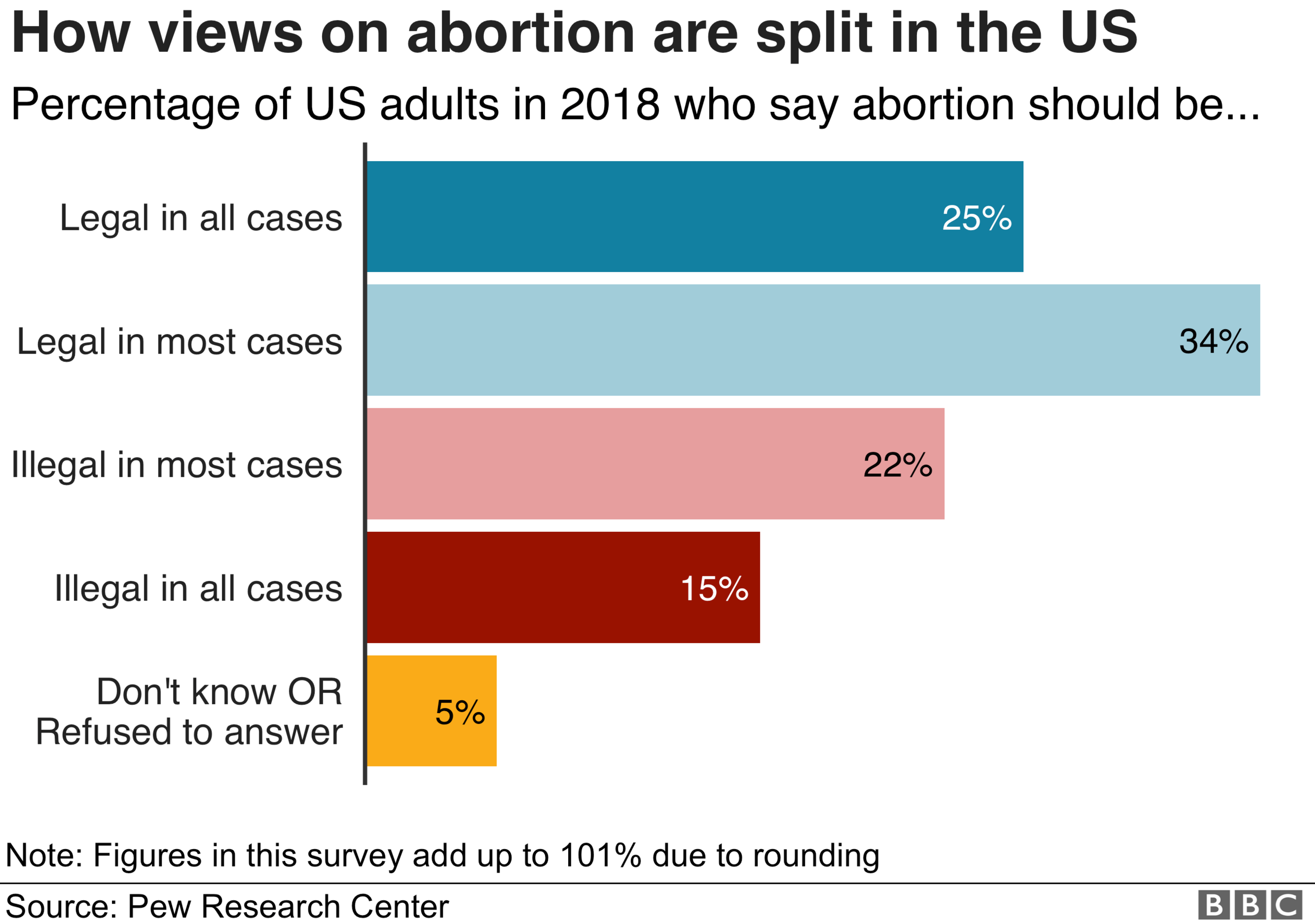 A graph showing US attitudes to abortion